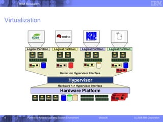 Virtualization Kernel <-> Hypervisor Interface Hardware Platform Hypervisor Logical Partition Logical Partition Logical Partition Logical Partition Hardware <-> Hypervisor Interface 
