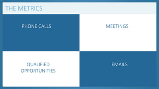 THE METRICS 
PHONE CALLS MEETINGS 
QUALIFIED 
OPPORTUNITIES 
EMAILS 
 