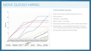 MOVE QUICKLY HIRING 
Victim of Own Success 
1. When desired output achieved finally they move on. 
2. Back to square 1. 
3...