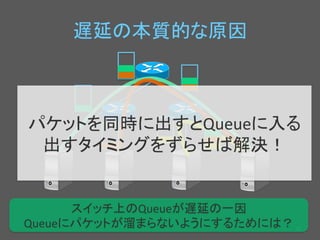 㐜ᘏ䛾ᮏ㉁ⓗ䛺ཎᅉ 
䝟䜿䝑䝖䜢ྠ᫬䛻ฟ䛩䛸Queue䛻ධ䜛 
ฟ䛩䝍䜲䝭䞁䜾䜢䛪䜙䛫䜀ゎỴ䟿 
㻝㻜 
䝇䜲䝑䝏ୖ䛾Queue䛜㐜ᘏ䛾୍ᅉ 
Queue䛻䝟䜿䝑䝖䛜⁀䜎䜙䛺䛔䜘䛖䛻䛩䜛䛯䜑䛻䛿䠛 
 