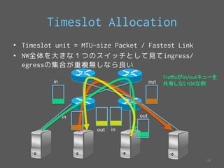 • Timeslot unit = MTU-size Packet / Fastest Link  
• NW全体を大きな１つのスイッチとして見てingress/ 
egressの集合が重複無しなら良い 
 
 
Timeslot Allocation 
㻝㻢 
in out 
in 
out in 
out 
Traffix䛜in/out䜻䝳䞊䜢 
ඹ᭷䛧䛺䛔OK䛺౛ 
 