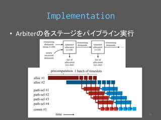 Implementation 
• Arbiter䛾ྛ䝇䝔䞊䝆䜢䝟䜲䝥䝷䜲䞁ᐇ⾜ 
㻝㻥 
 