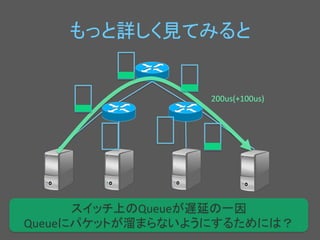 䜒䛳䛸ヲ䛧䛟ぢ䛶䜏䜛䛸 
㻣 
200us(+100us) 
䝇䜲䝑䝏ୖ䛾Queue䛜㐜ᘏ䛾୍ᅉ 
Queue䛻䝟䜿䝑䝖䛜⁀䜎䜙䛺䛔䜘䛖䛻䛩䜛䛯䜑䛻䛿䠛 
 