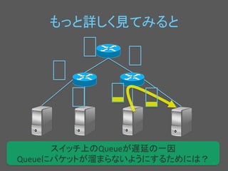 䜒䛳䛸ヲ䛧䛟ぢ䛶䜏䜛䛸 
㻥 
䝇䜲䝑䝏ୖ䛾Queue䛜㐜ᘏ䛾୍ᅉ 
Queue䛻䝟䜿䝑䝖䛜⁀䜎䜙䛺䛔䜘䛖䛻䛩䜛䛯䜑䛻䛿䠛 
 