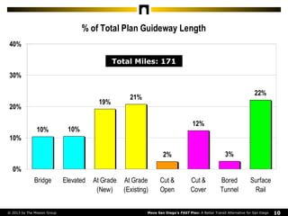 % of Total Plan Guideway Length
40%
Total Miles: 171
30%

19%

20%
10%

22%

21%

12%

10%

10%
3%

2%
0%
Bridge

© 2013 b...