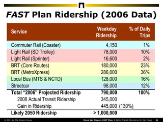 FAST Plan Ridership (2006 Data)
Service
Commuter Rail (Coaster)
Light Rail (SD Trolley)
Light Rail (Sprinter)
BRT (Core Ro...