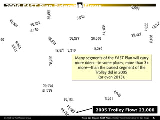 2006 FAST Plan Ridership Flows

Many segments of the FAST Plan will carry
more riders—in some places, more than 3x
more—th...