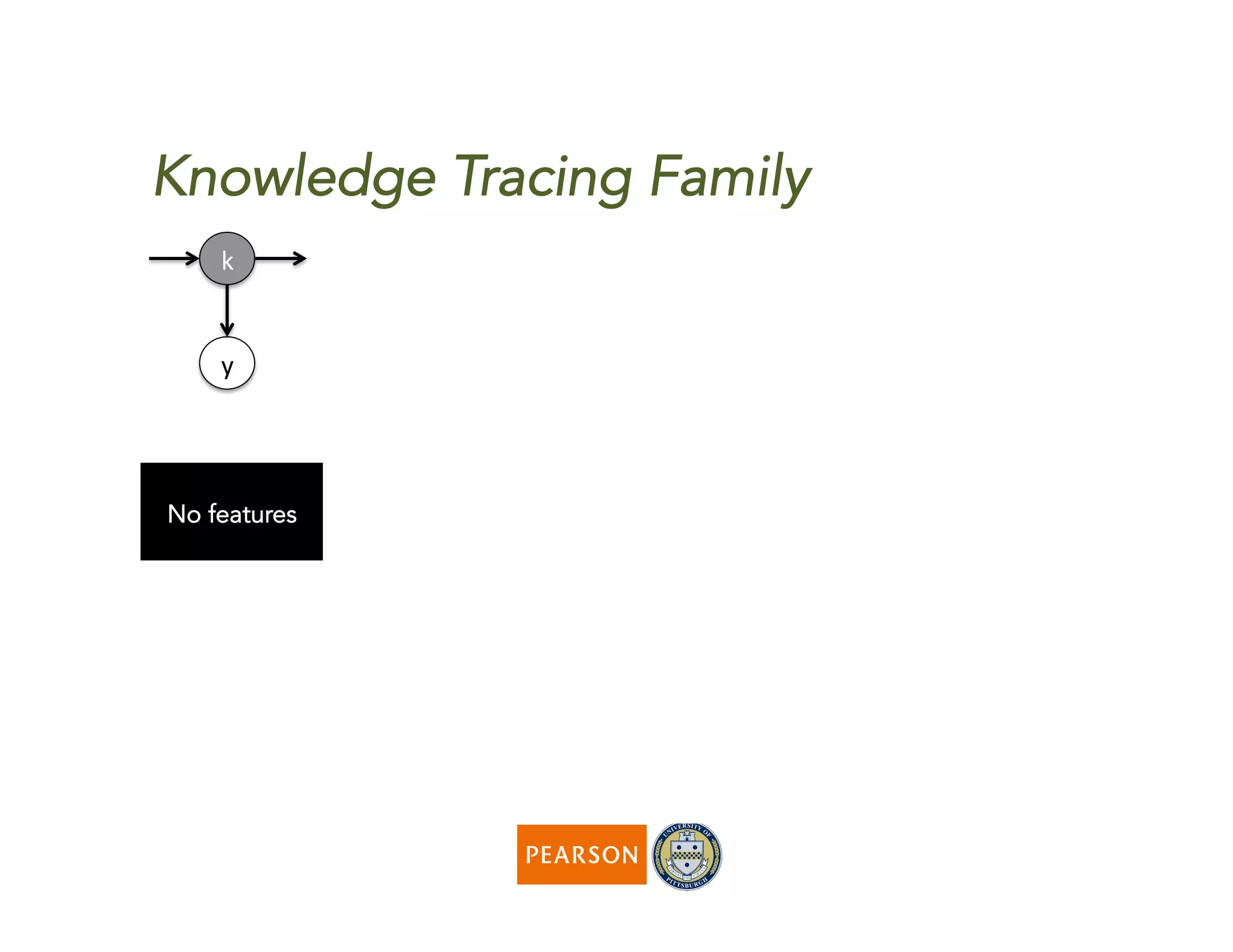 Knowledge Tracing Family
No features
Emission
(guess/slip)
Transition
(learning)
Both
(guess/slip and
learning)
•  Item	
  diﬃculty	
  
(Gowda	
  et	
  al	
  ’11;	
  
Pardos	
  et	
  al	
  ’11)	
  
•  Student	
  ability	
  
(Pardos	
  et	
  al	
  	
  
’10)	
  
•  Subskills	
  (Xu	
  et	
  
al	
  ’12)	
  
•  Help	
  (Sao	
  Pedro	
  
et	
  al	
  ’13)	
  
•  Student	
  ability	
  
(Lee	
  et	
  al	
  ’12;	
  
Yudelson	
  et	
  al	
  ’13)	
  
•  Item	
  diﬃculty	
  
(Schultz	
  et	
  al	
  ’13)	
  
•  Help	
  (Becker	
  	
  et	
  al	
  
’08)	
  
k	
  
y	
  
k	
  
y	
  
f	
  
k	
  
y	
  
f	
  
k	
  
y	
  
f	
  f	
  
 