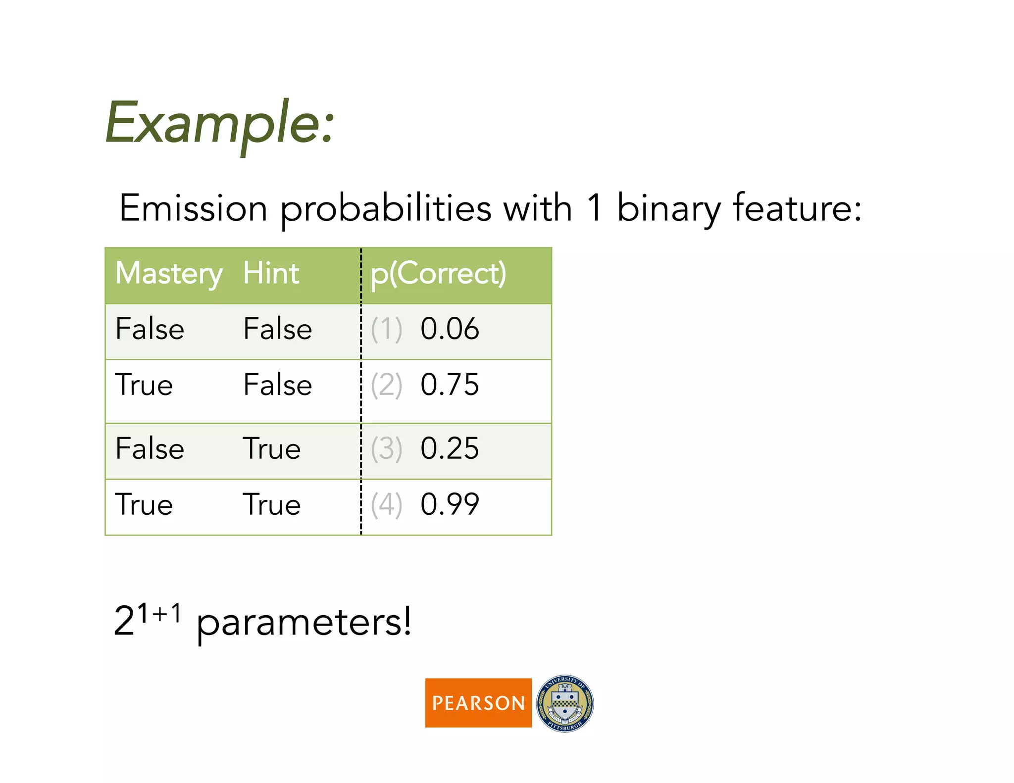 Example:
Emission probabilities with 1 binary feature:
Mastery Hint p(Correct)
False False (1) 0.06
True False (2) 0.75
False True (3) 0.25
True True (4) 0.99
21+1 parameters!
 