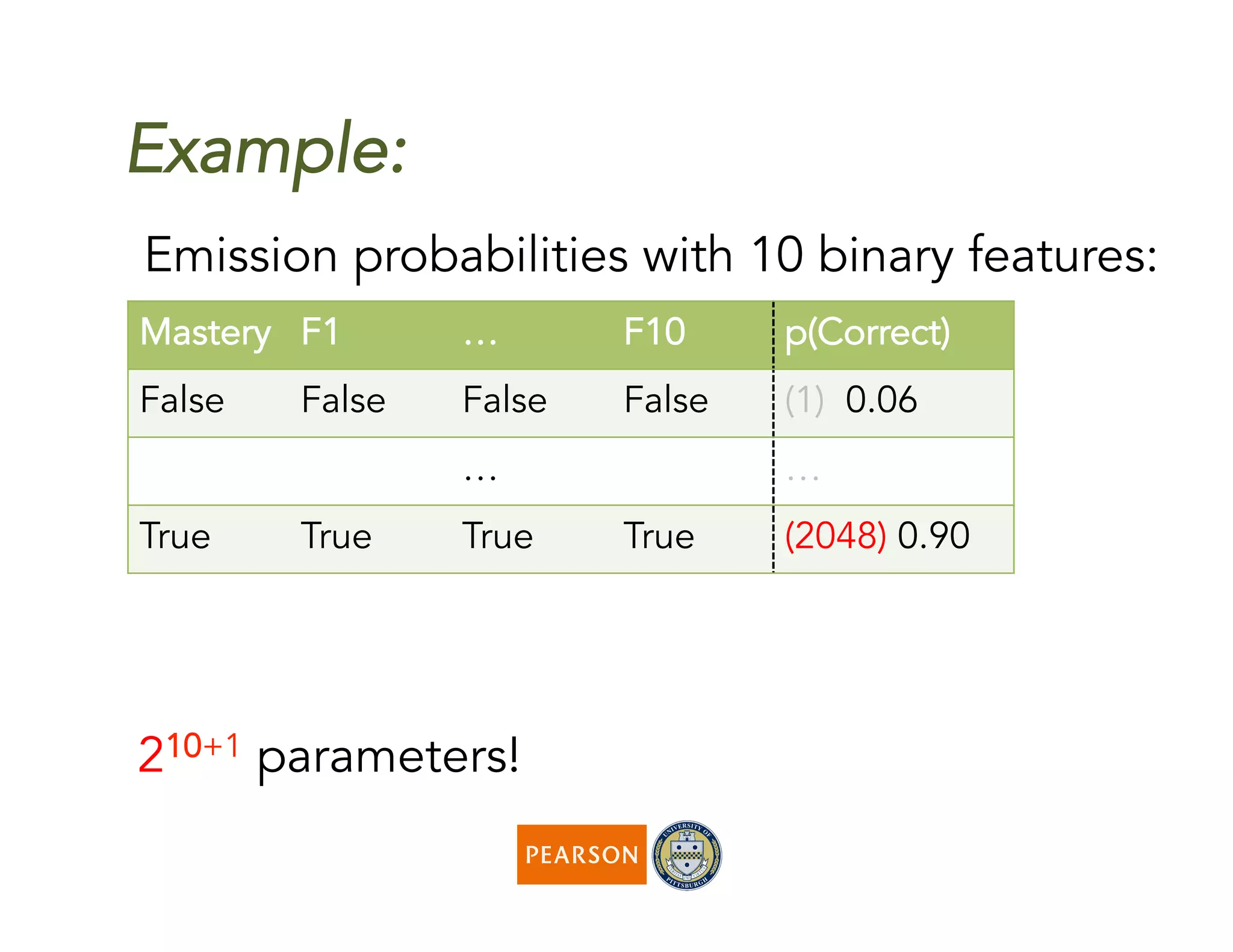Example:
Emission probabilities with 10 binary features:
Mastery F1 … F10 p(Correct)
False False False False (1) 0.06
… …
True True True True (2048) 0.90
210+1 parameters!
 