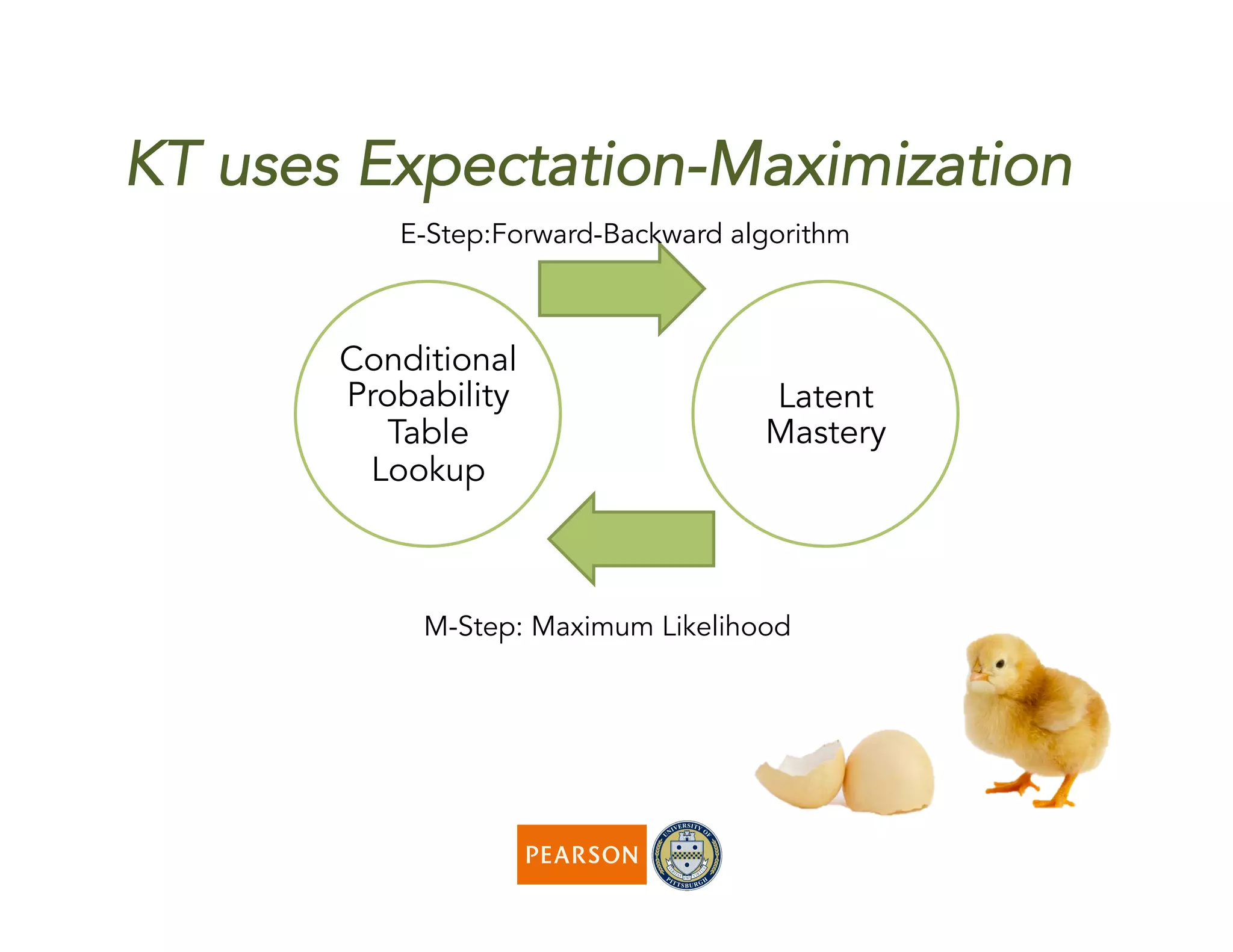 KT uses Expectation-Maximization
Conditional
Probability
Table
Lookup
Latent
Mastery
E-Step:Forward-Backward algorithm
M-Step: Maximum Likelihood
 