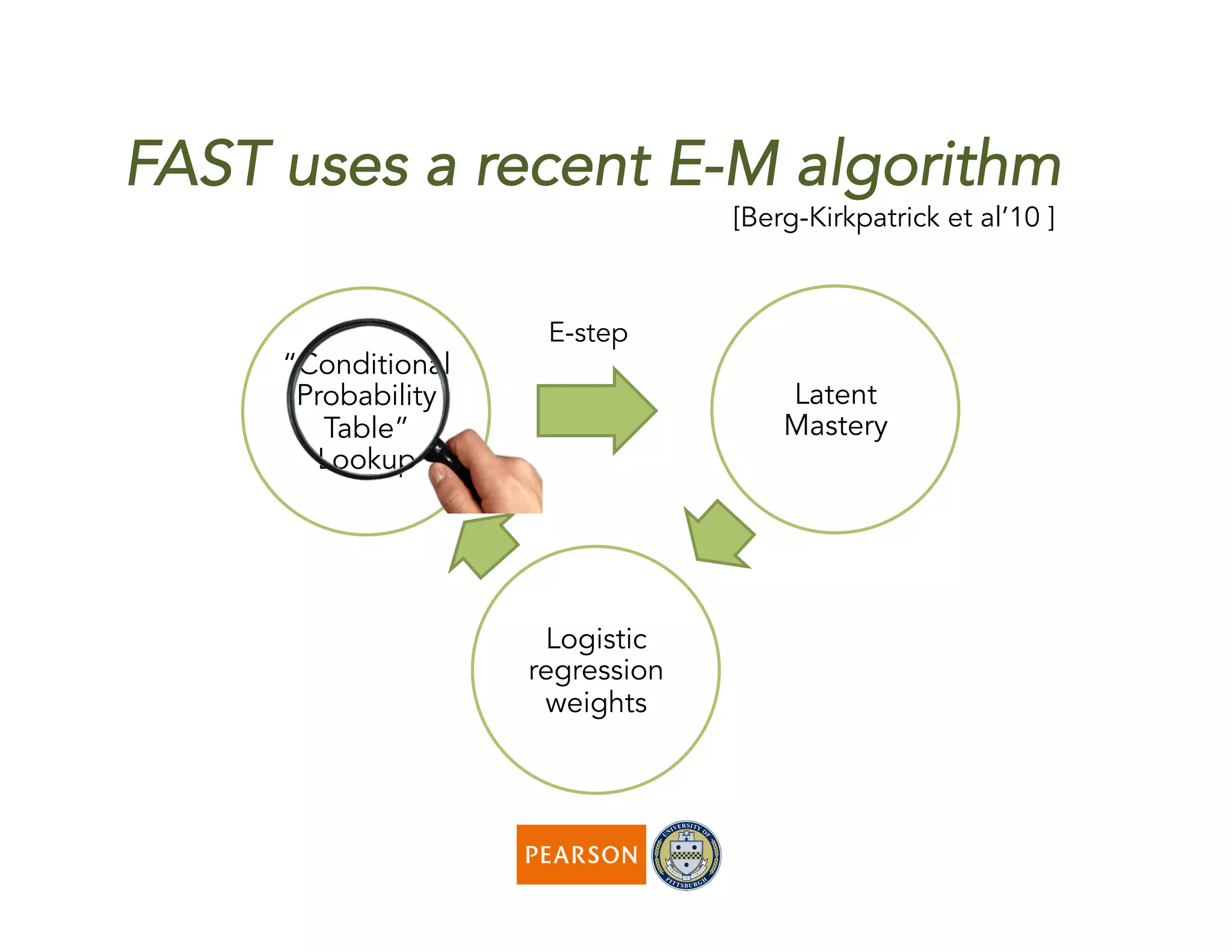 “Conditional
Probability
Table”
Lookup
Latent
Mastery
Logistic
regression
weights
FAST uses a recent E-M algorithm
[Berg-Kirkpatrick et al’10 ]
E-step
 