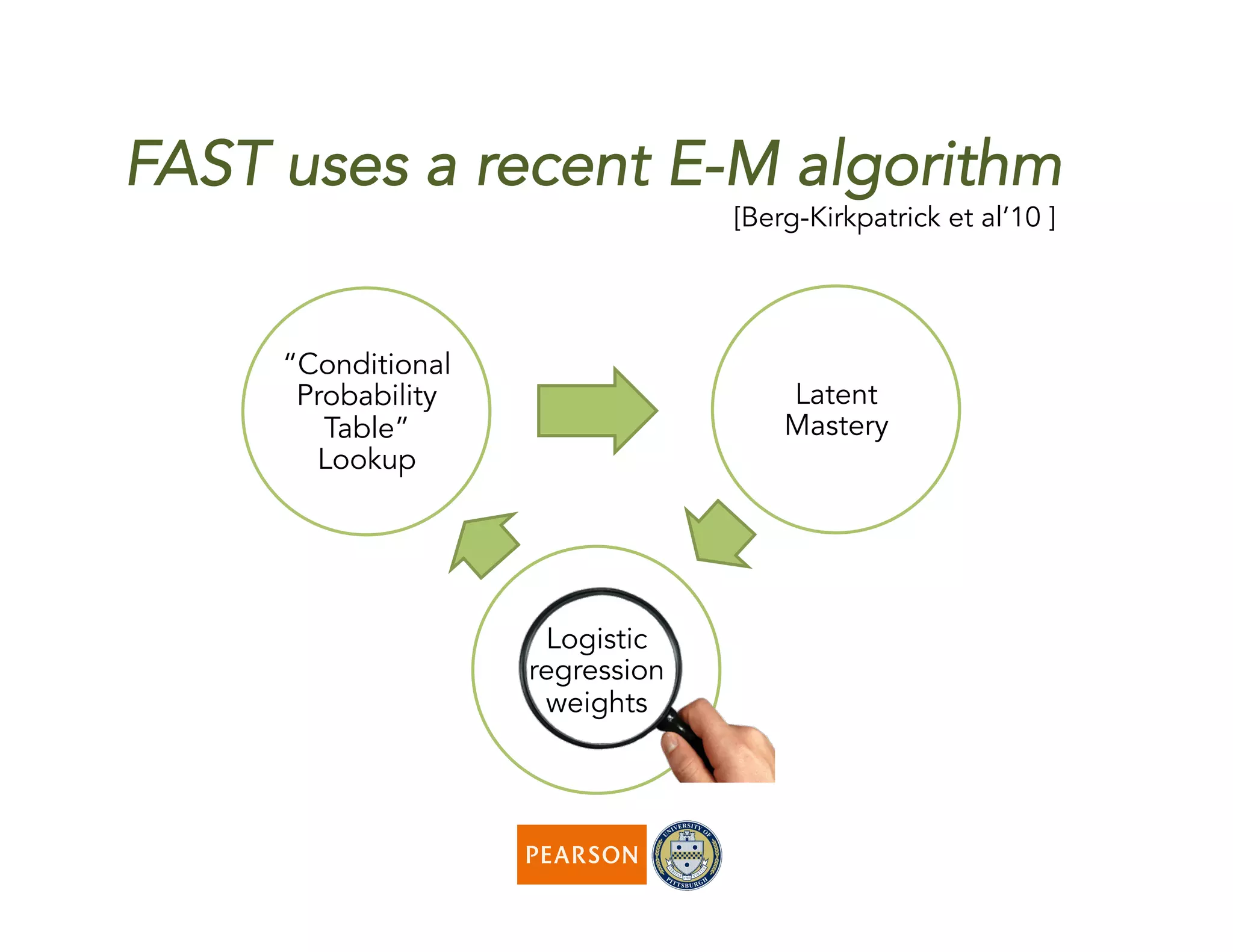 “Conditional
Probability
Table”
Lookup
Latent
Mastery
Logistic
regression
weights
FAST uses a recent E-M algorithm
[Berg-Kirkpatrick et al’10 ]
 