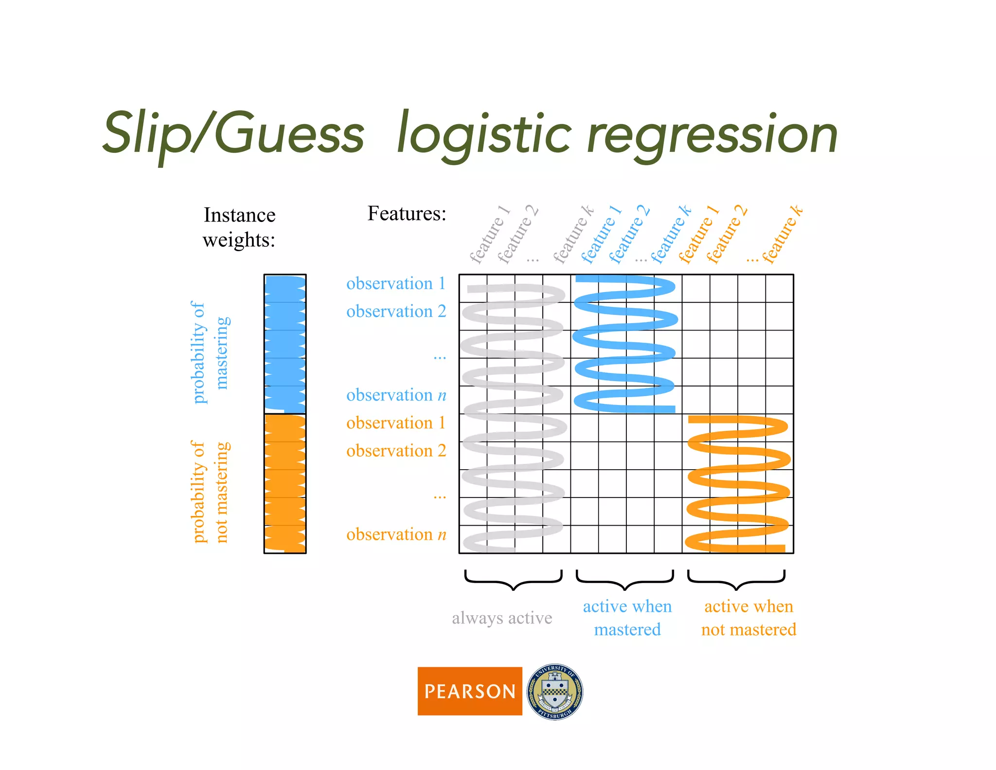 observation 1
observation 2
observation n
...
feature1feature2
featurekfeature1feature2
featurekfeature1feature2
featurek
... ... ...
observation 1
observation 2
observation n
...
{
{
{
active when
mastered
active when
not mastered
always active
Features:Instance
weights:
probabilityof
notmastering
probabilityof
mastering
Slip/Guess logistic regression
 