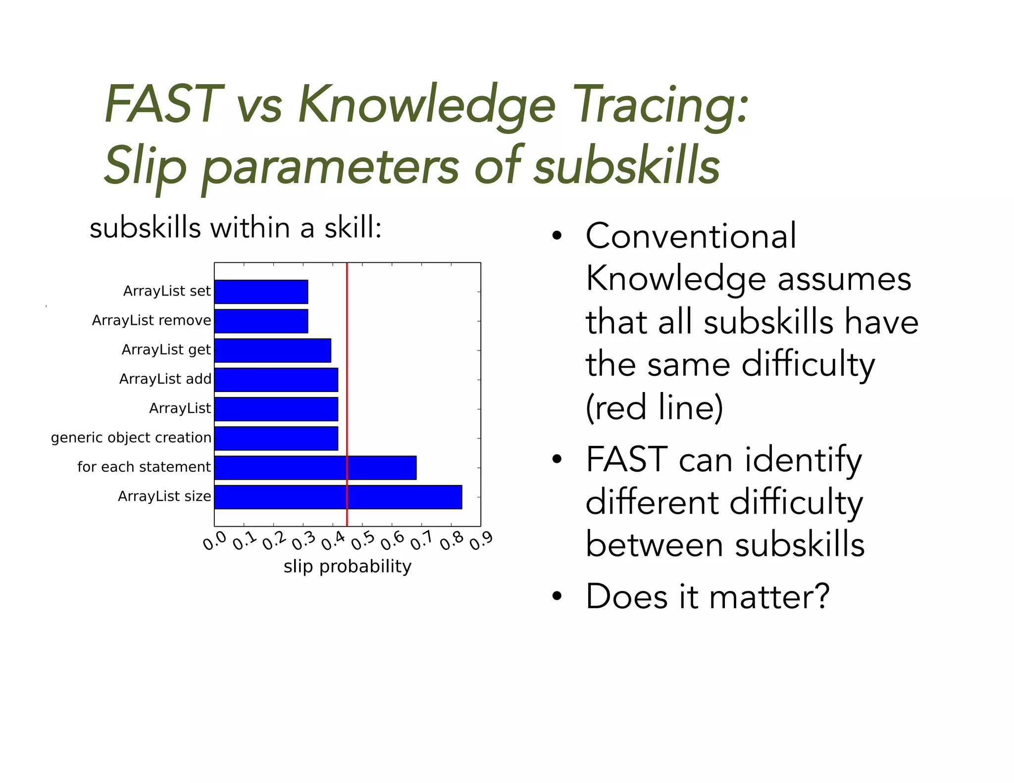FAST vs Knowledge Tracing:
Slip parameters of subskills
•  Conventional
Knowledge assumes
that all subskills have
the same difficulty
(red line)
•  FAST can identify
different difficulty
between subskills
•  Does it matter?
subskills within a skill:
 