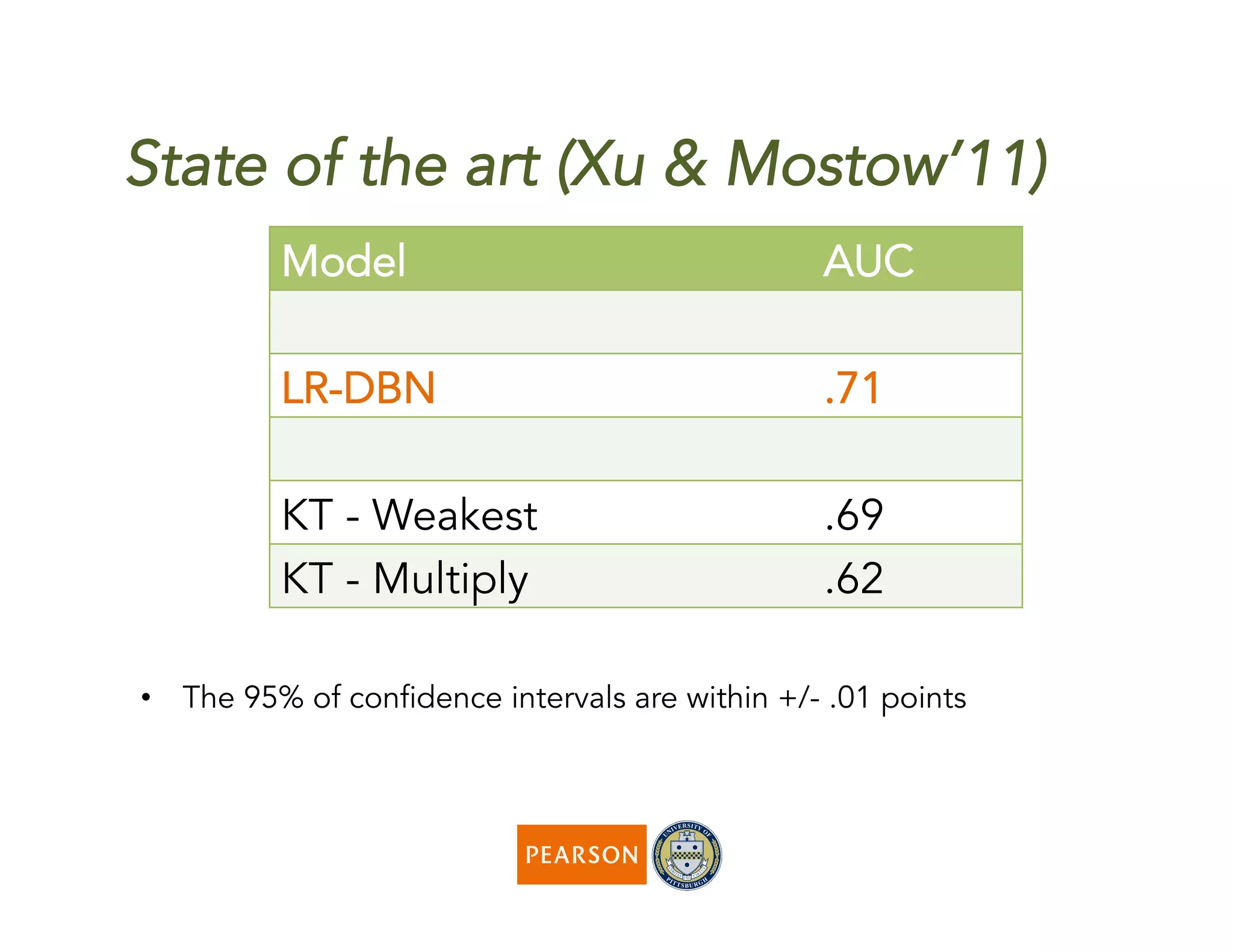 State of the art (Xu & Mostow’11)
•  The 95% of confidence intervals are within +/- .01 points
Model AUC
LR-DBN .71
KT - Weakest .69
KT - Multiply .62
 