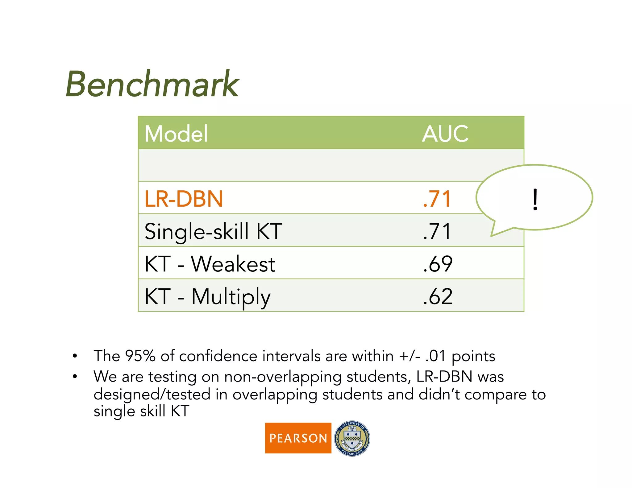 Benchmark
Model AUC
LR-DBN .71
Single-skill KT .71
KT - Weakest .69
KT - Multiply .62
•  The 95% of confidence intervals are within +/- .01 points
•  We are testing on non-overlapping students, LR-DBN was
designed/tested in overlapping students and didn’t compare to
single skill KT
!	
  
 