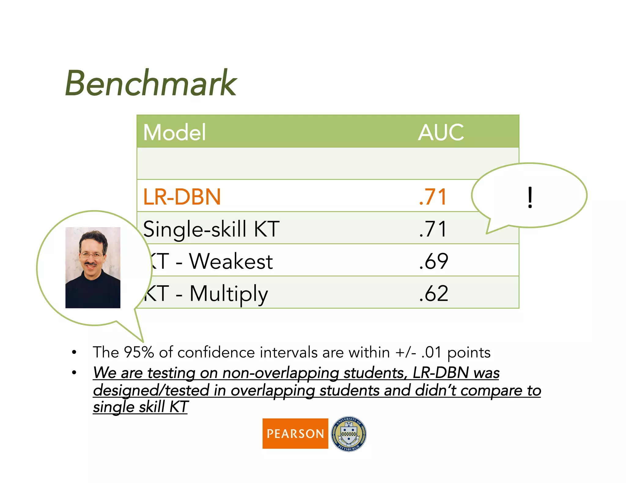 Benchmark
Model AUC
LR-DBN .71
Single-skill KT .71
KT - Weakest .69
KT - Multiply .62
•  The 95% of confidence intervals are within +/- .01 points
•  We are testing on non-overlapping students, LR-DBN was
designed/tested in overlapping students and didn’t compare to
single skill KT
!	
  
 