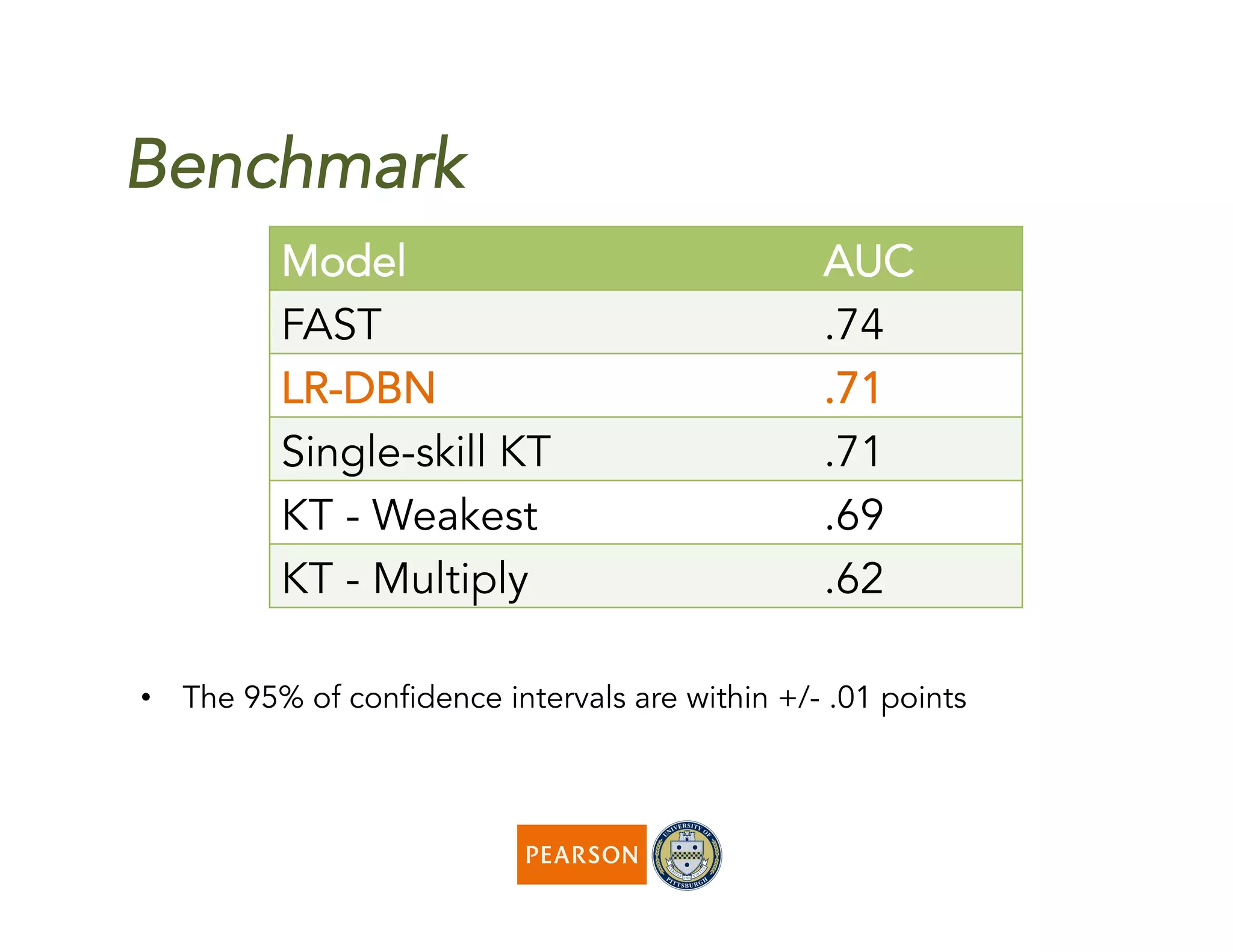 Benchmark
•  The 95% of confidence intervals are within +/- .01 points
Model AUC
FAST .74
LR-DBN .71
Single-skill KT .71
KT - Weakest .69
KT - Multiply .62
 