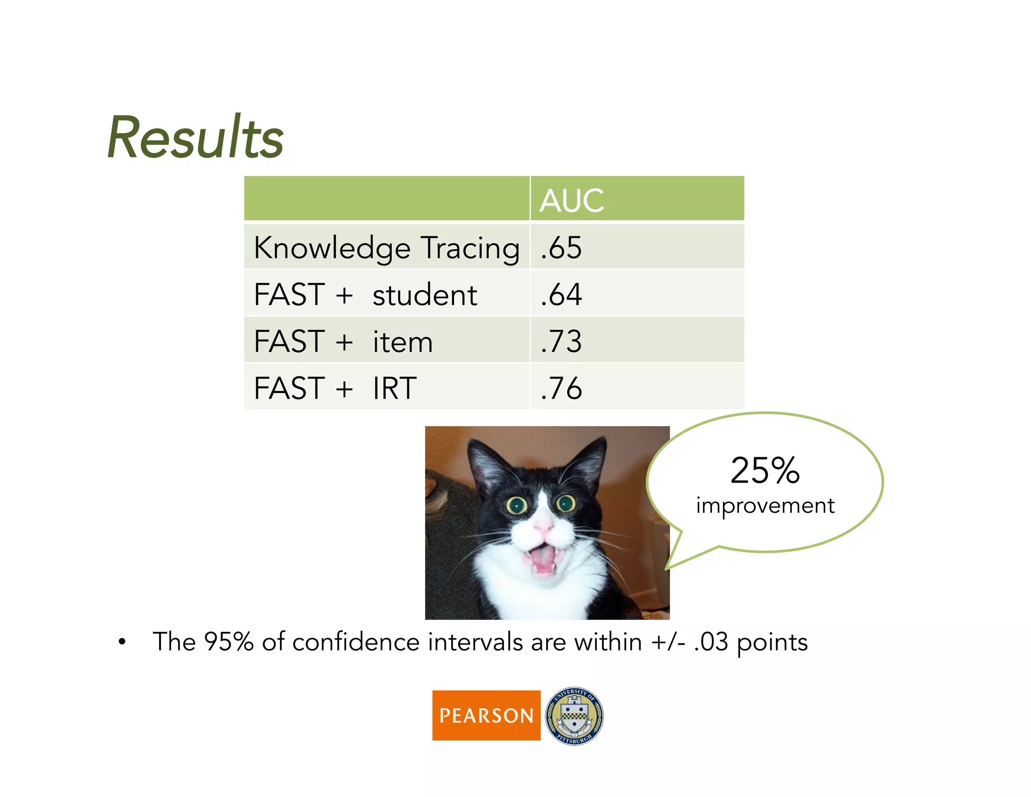 Results
AUC
Knowledge Tracing .65
FAST + student .64
FAST + item .73
FAST + IRT .76
•  The 95% of confidence intervals are within +/- .03 points
25%
improvement
 