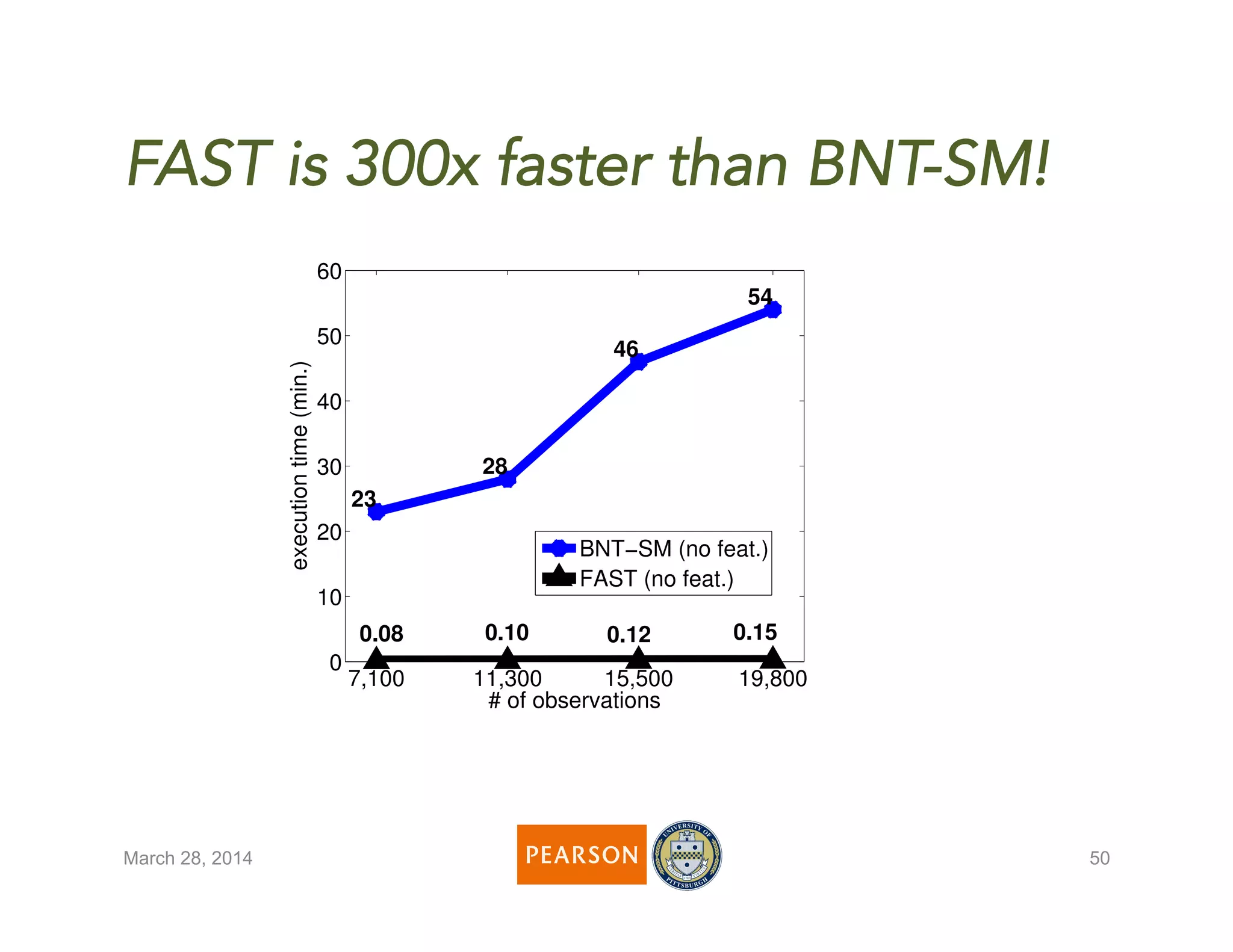 March 28, 2014 50
7,100 11,300 15,500 19,800
0
10
20
30
40
50
60
23
28
46
54
0.08 0.10 0.12 0.15
# of observations
executiontime(min.)
BNT−SM (no feat.)
FAST (no feat.)
FAST is 300x faster than BNT-SM!
 