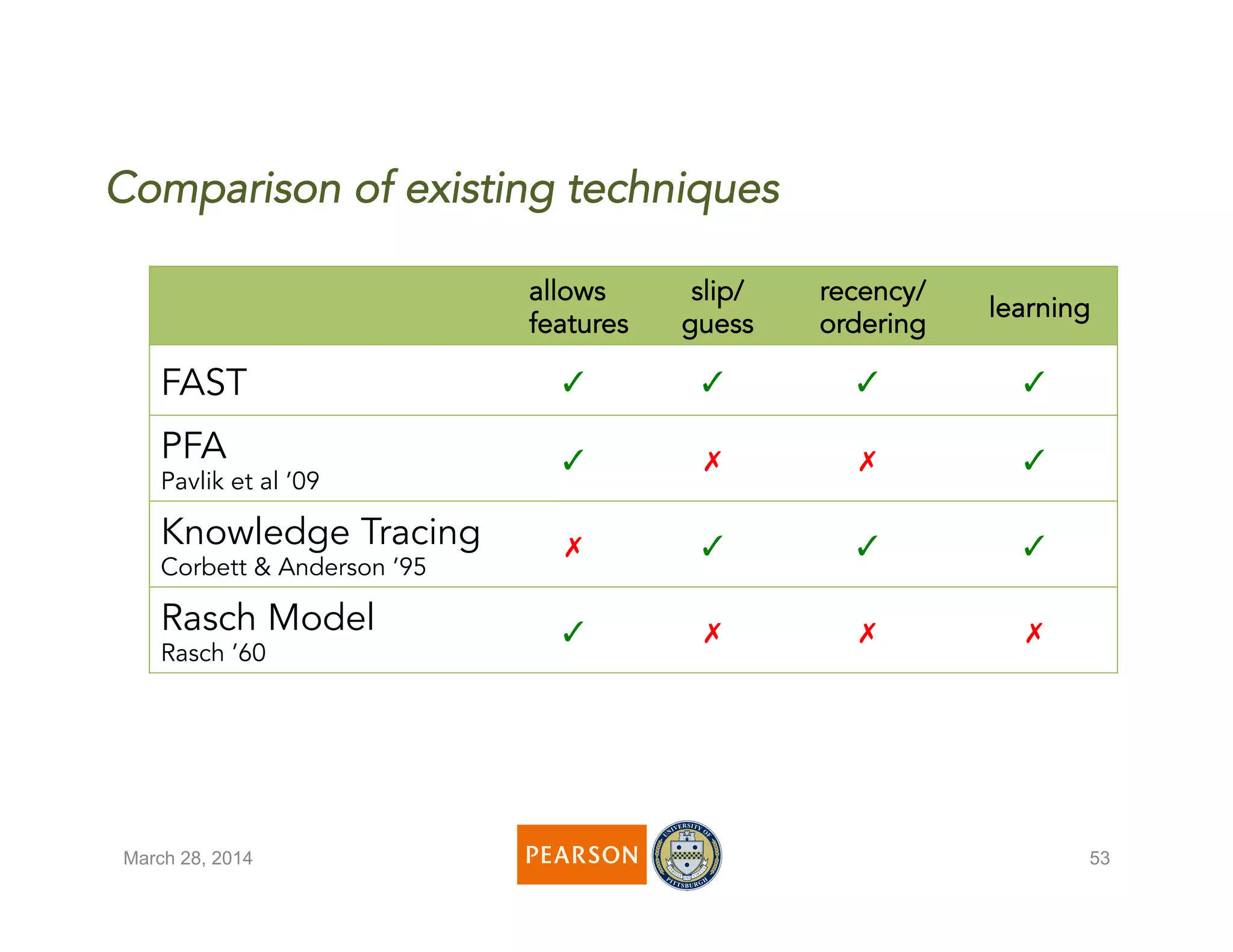 Comparison of existing techniques
March 28, 2014 53
allows
features
slip/
guess
recency/
ordering
learning
FAST ✓	
   ✓	
   ✓	
   ✓	
  
PFA
Pavlik et al ’09
✓	
   ✗	
   ✗	
   ✓	
  
Knowledge Tracing
Corbett & Anderson ’95
✗	
   ✓	
   ✓	
   ✓	
  
Rasch Model
Rasch ’60
✓	
   ✗	
   ✗	
   ✗	
  
 