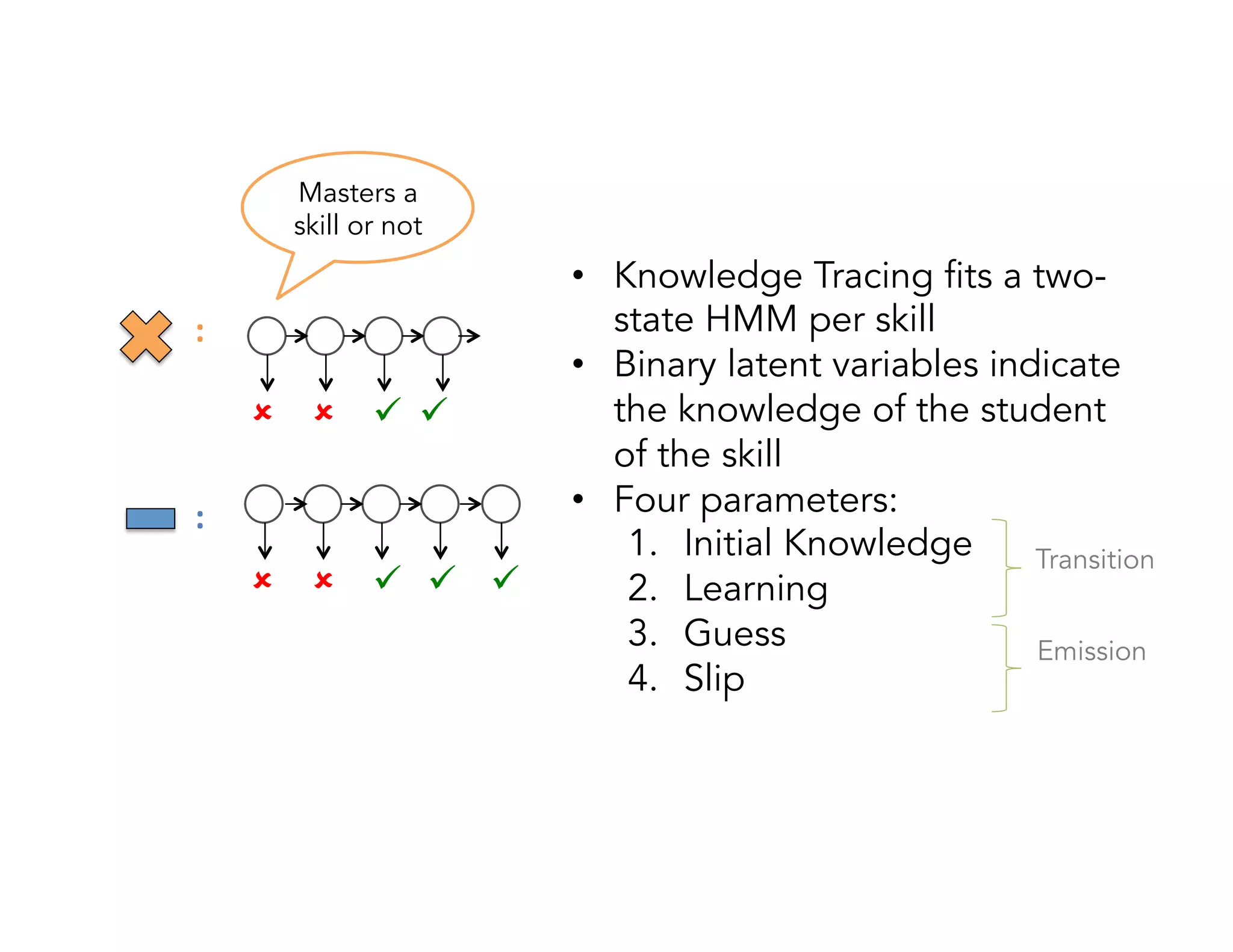 :	
  
:	
  
û û ü	
  	
  	
  ü	
  	
  	
  	
  ü	
  
û û ü	
  	
  ü	
  
Masters a
skill or not
•  Knowledge Tracing fits a two-
state HMM per skill
•  Binary latent variables indicate
the knowledge of the student
of the skill
•  Four parameters:
1.  Initial Knowledge
2.  Learning
3.  Guess
4.  Slip
Transition
Emission
 