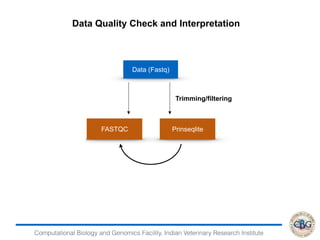 Computational Biology and Genomics Facility, Indian Veterinary Research Institute
Data (Fastq)
FASTQC Prinseqlite
Trimming/filtering
Data Quality Check and Interpretation
 