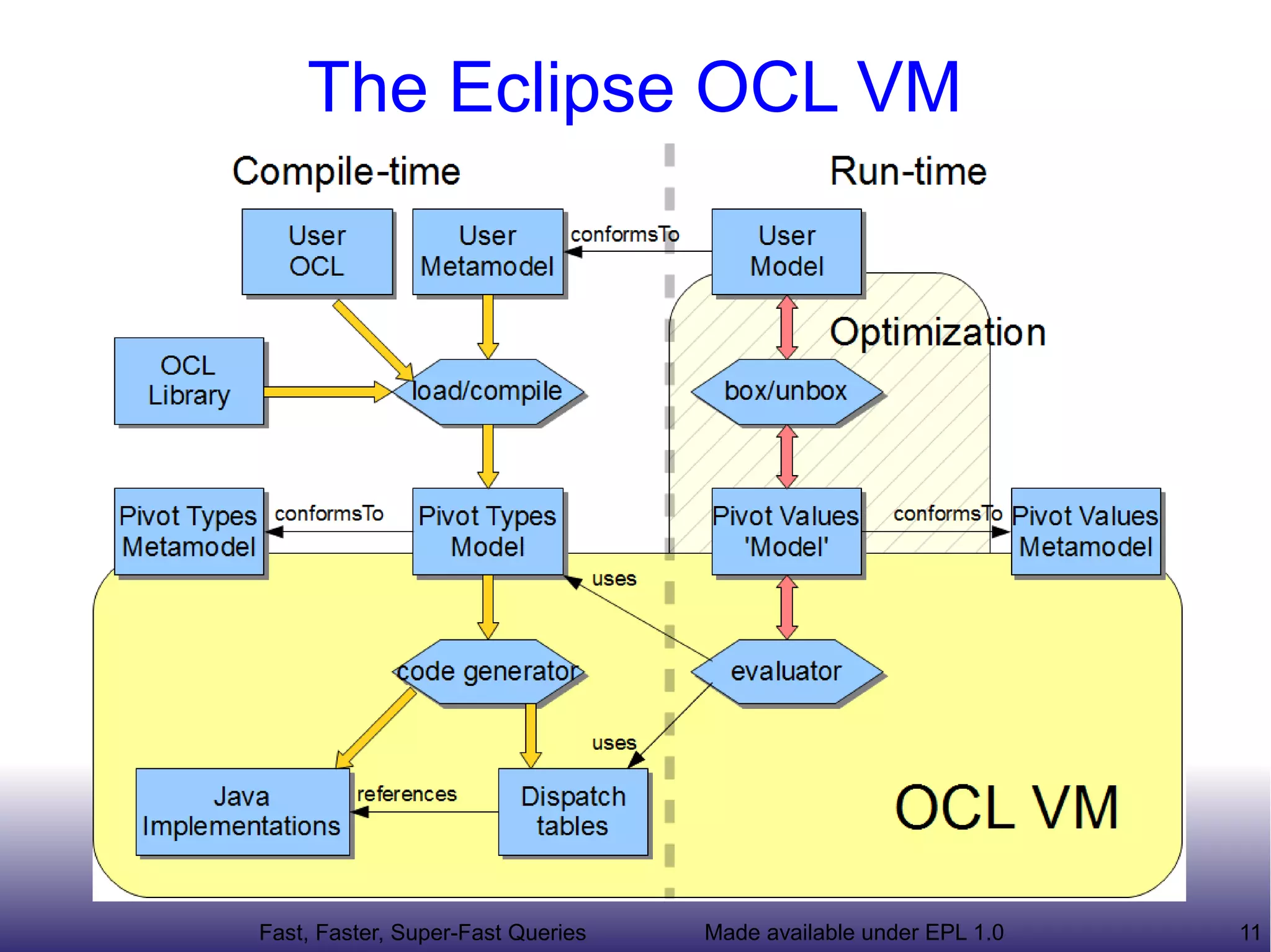 The Eclipse OCL VM




Fast, Faster, Super-Fast Queries   Made available under EPL 1.0   11
 