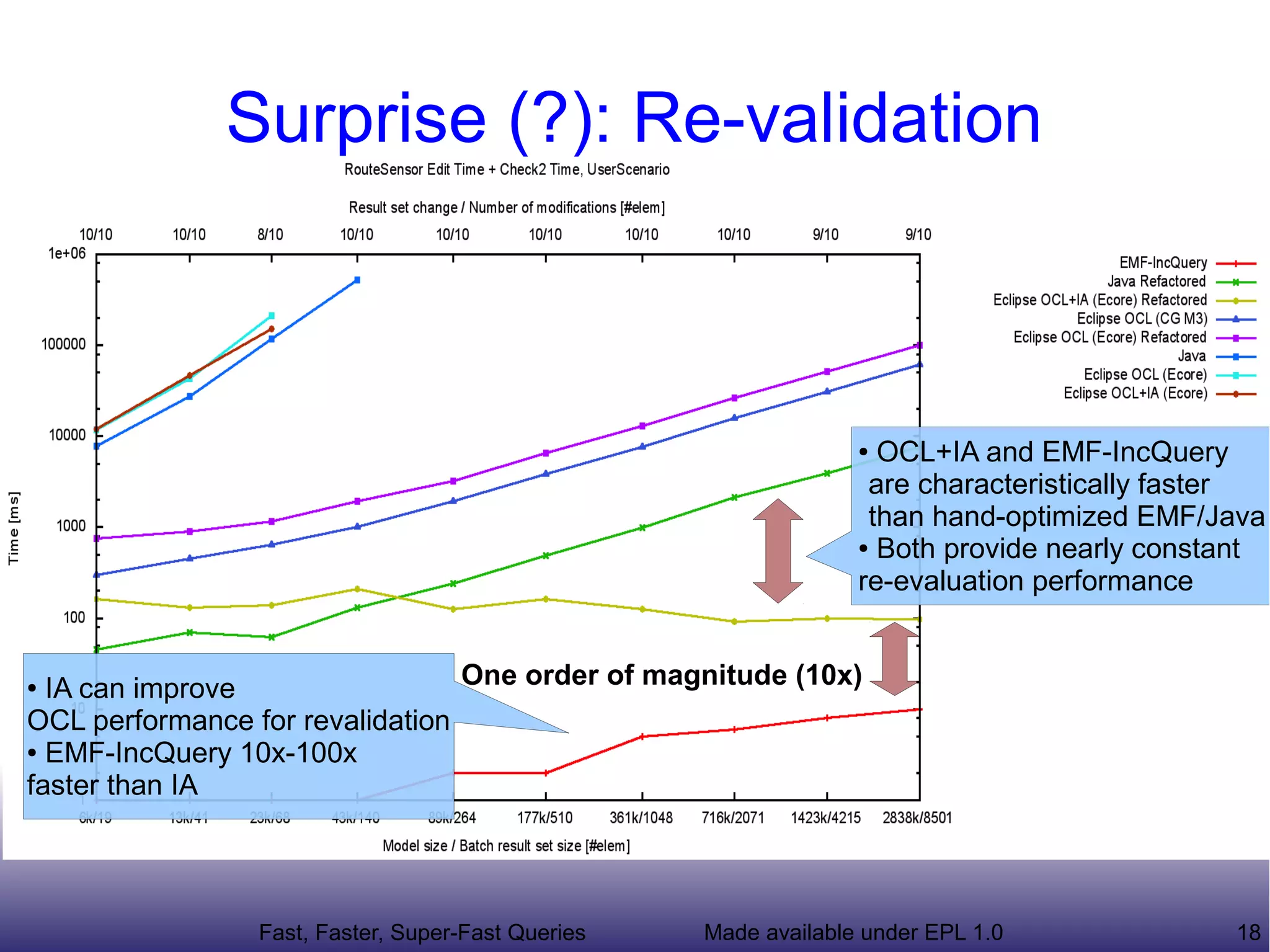 Surprise (?): Re-validation



                                                                 ● OCL+IA and EMF-IncQuery
                                                                  are characteristically faster
                                                                  than hand-optimized EMF/Java
                                                                 ● Both provide nearly constant

                                                                 re-evaluation performance


● IA can improve                 One order of magnitude (10x)
OCL performance for revalidation
● EMF-IncQuery 10x-100x

faster than IA




                Fast, Faster, Super-Fast Queries   Made available under EPL 1.0             18
 