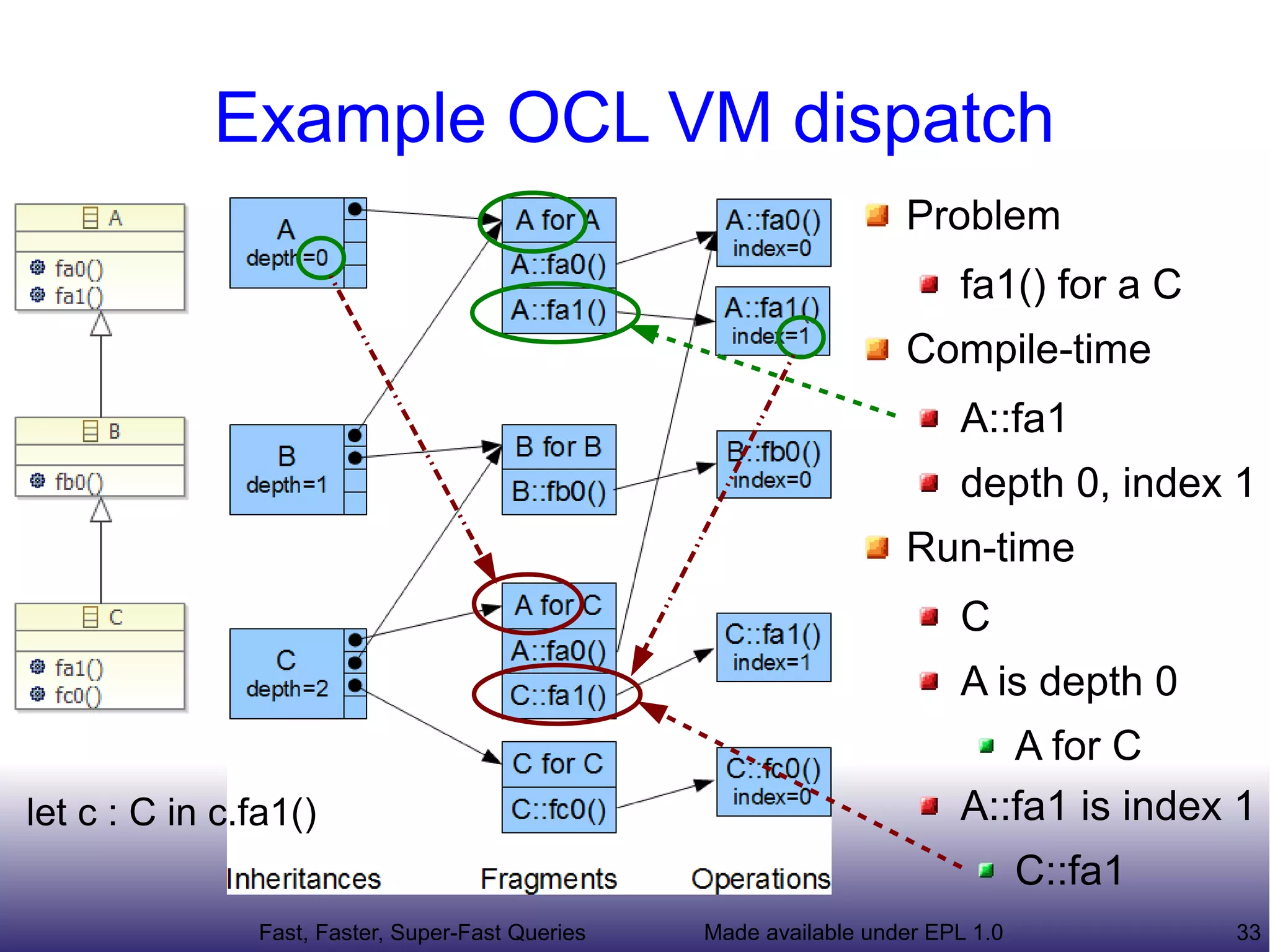 Example OCL VM dispatch
                                                                     Problem
                                                                          fa1() for a C
                                                                     Compile-time
                                                                          A::fa1
                                                                          depth 0, index 1
                                                                     Run-time
                                                                          C
                                                                          A is depth 0
                                                                             A for C
let c : C in c.fa1()                                                      A::fa1 is index 1
                                                                                  C::fa1
                Fast, Faster, Super-Fast Queries   Made available under EPL 1.0            33
 