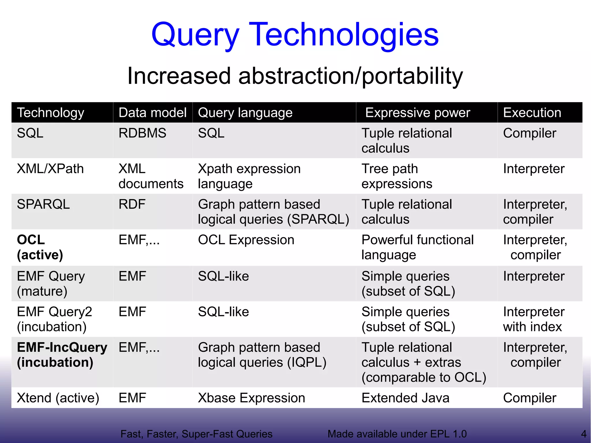 Query Technologies
                  Increased abstraction/portability
Technology       Data model Query language                       Expressive power        Execution
SQL              RDBMS           SQL                            Tuple relational         Compiler
                                                                calculus
XML/XPath        XML             Xpath expression               Tree path                Interpreter
                 documents       language                       expressions
SPARQL           RDF             Graph pattern based      Tuple relational               Interpreter,
                                 logical queries (SPARQL) calculus                       compiler
OCL              EMF,...         OCL Expression                 Powerful functional      Interpreter,
(active)                                                        language                   compiler
EMF Query        EMF             SQL-like                       Simple queries           Interpreter
(mature)                                                        (subset of SQL)
EMF Query2       EMF             SQL-like                       Simple queries           Interpreter
(incubation)                                                    (subset of SQL)          with index
EMF-IncQuery EMF,...             Graph pattern based            Tuple relational         Interpreter,
(incubation)                     logical queries (IQPL)         calculus + extras          compiler
                                                                (comparable to OCL)
Xtend (active)   EMF             Xbase Expression               Extended Java            Compiler

                 Fast, Faster, Super-Fast Queries         Made available under EPL 1.0                  4
 