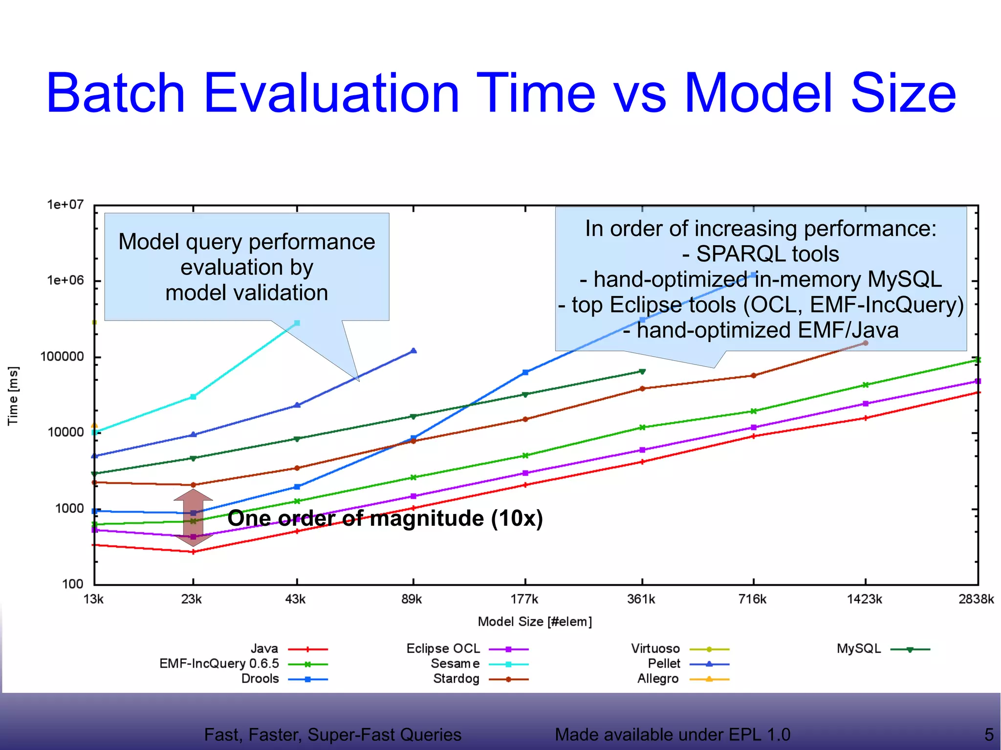 Batch Evaluation Time vs Model Size

                                                In order of increasing performance:
  Model query performance
                                                          - SPARQL tools
       evaluation by
                                               - hand-optimized in-memory MySQL
     model validation
                                            - top Eclipse tools (OCL, EMF-IncQuery)
                                                    - hand-optimized EMF/Java




           One order of magnitude (10x)




         Fast, Faster, Super-Fast Queries   Made available under EPL 1.0              5
 