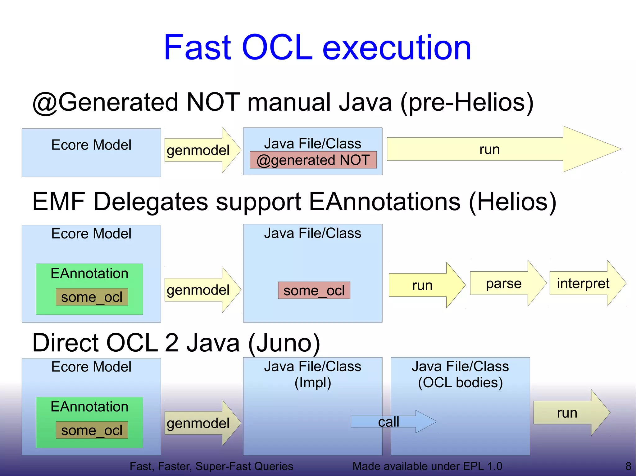 Fast OCL execution
@Generated NOT manual Java (pre-Helios)
 Ecore Model          genmodel          Java File/Class                        run
                                       @generated NOT


EMF Delegates support EAnnotations (Helios)
 Ecore Model                             Java File/Class

 EAnnotation
                      genmodel               some_ocl              run          parse   interpret
  some_ocl


Direct OCL 2 Java (Juno)
 Ecore Model                             Java File/Class           Java File/Class
                                             (Impl)                 (OCL bodies)
 EAnnotation                                                                            run
                      genmodel                              call
  some_ocl

               Fast, Faster, Super-Fast Queries         Made available under EPL 1.0                8
 