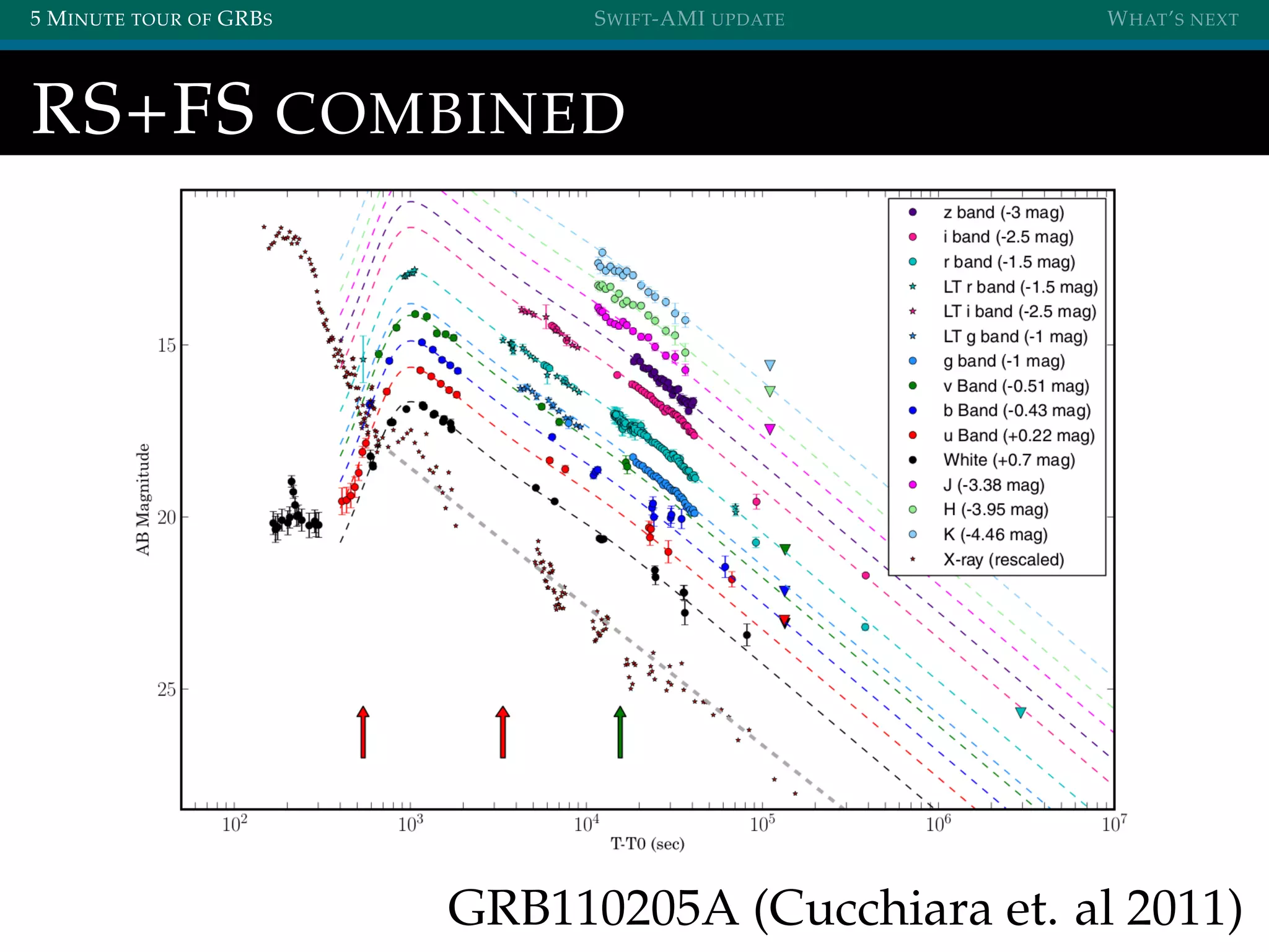 5 MINUTE TOUR OF GRBS SWIFT-AMI UPDATE WHAT’S NEXT
RS+FS COMBINED
GRB110205A (Cucchiara et. al 2011)
 