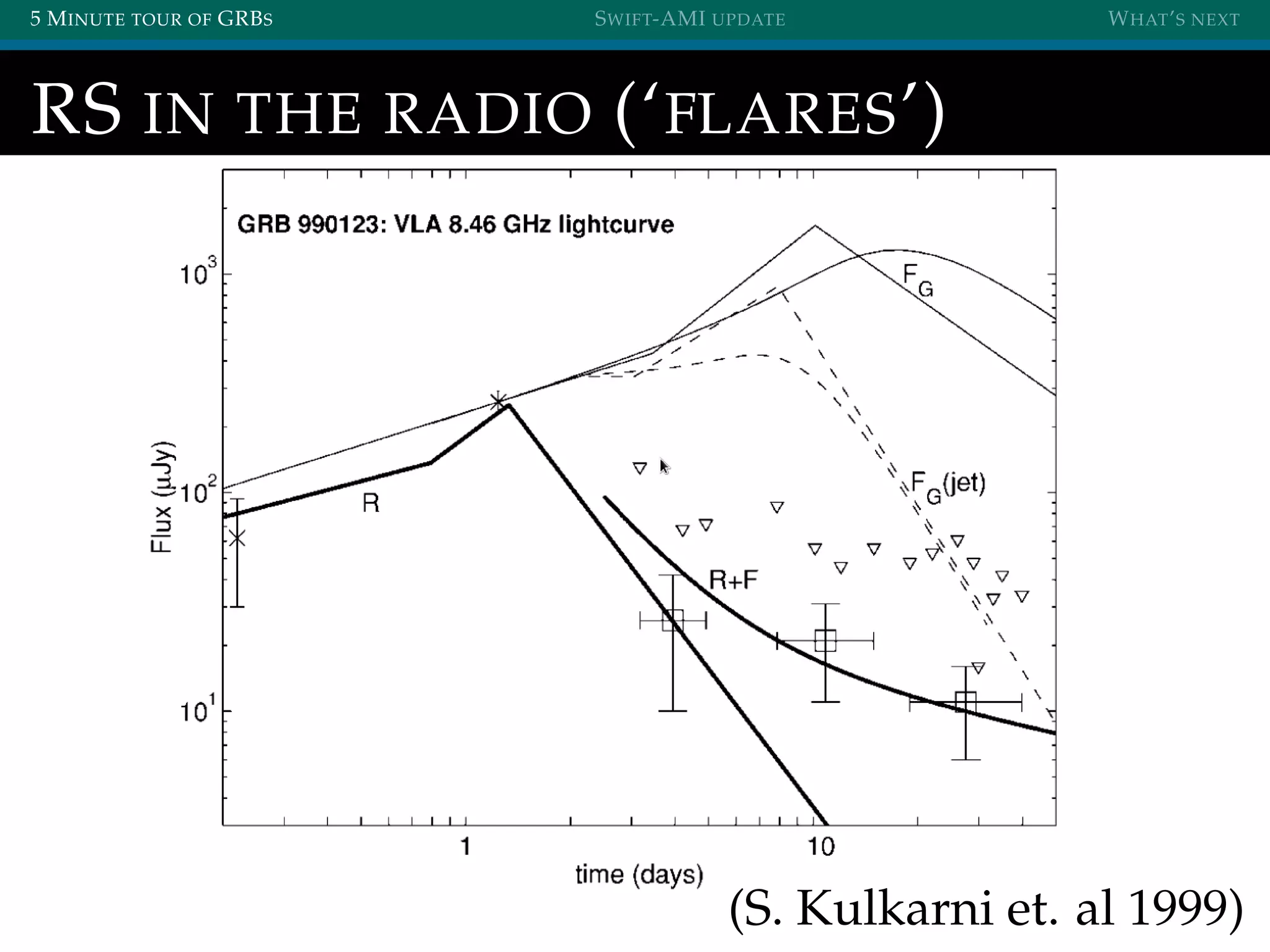 5 MINUTE TOUR OF GRBS SWIFT-AMI UPDATE WHAT’S NEXT
RS IN THE RADIO (‘FLARES’)
(S. Kulkarni et. al 1999)
 