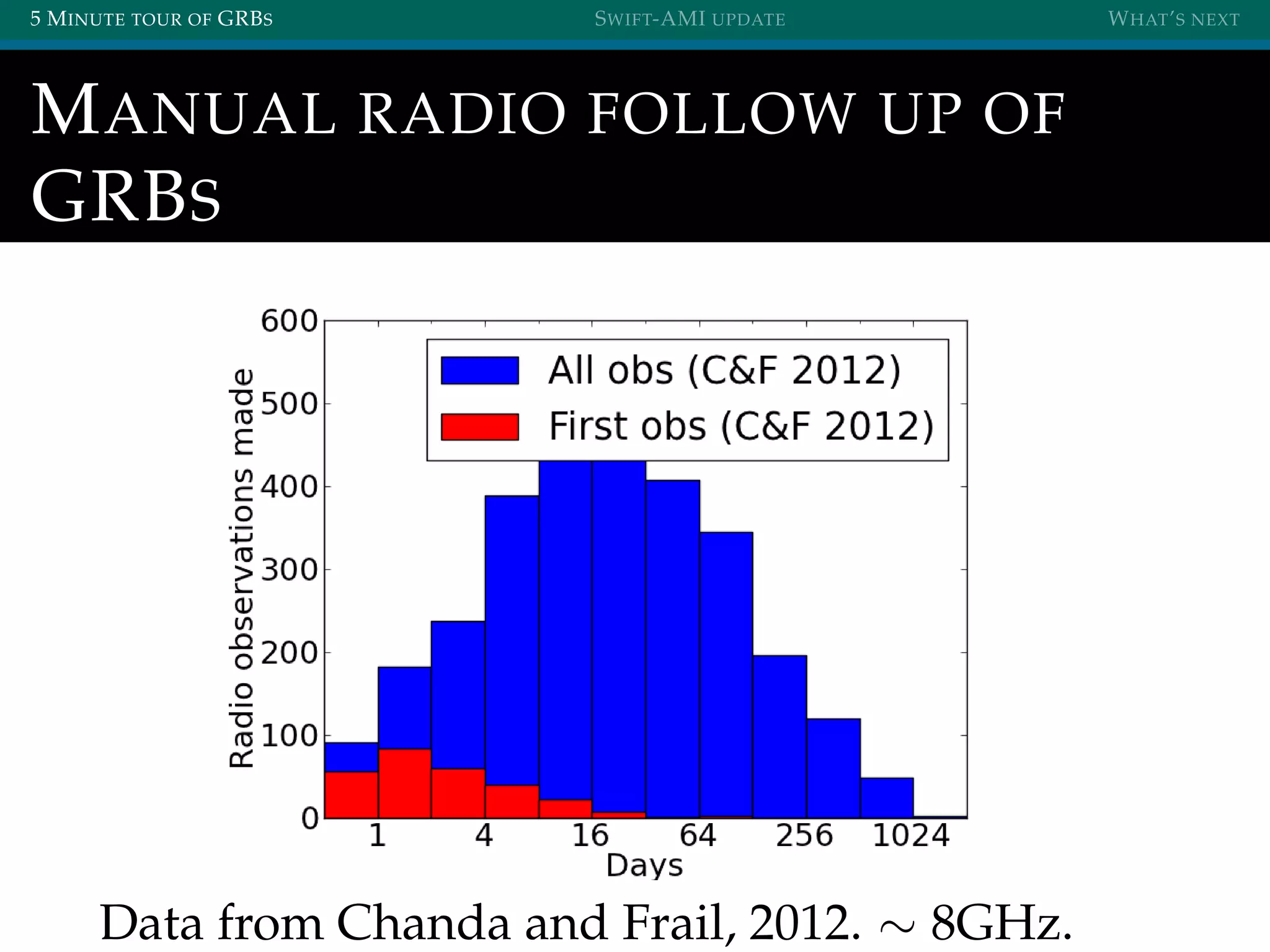 5 MINUTE TOUR OF GRBS SWIFT-AMI UPDATE WHAT’S NEXT
MANUAL RADIO FOLLOW UP OF
GRBS
Data from Chanda and Frail, 2012. ∼ 8GHz.
 
