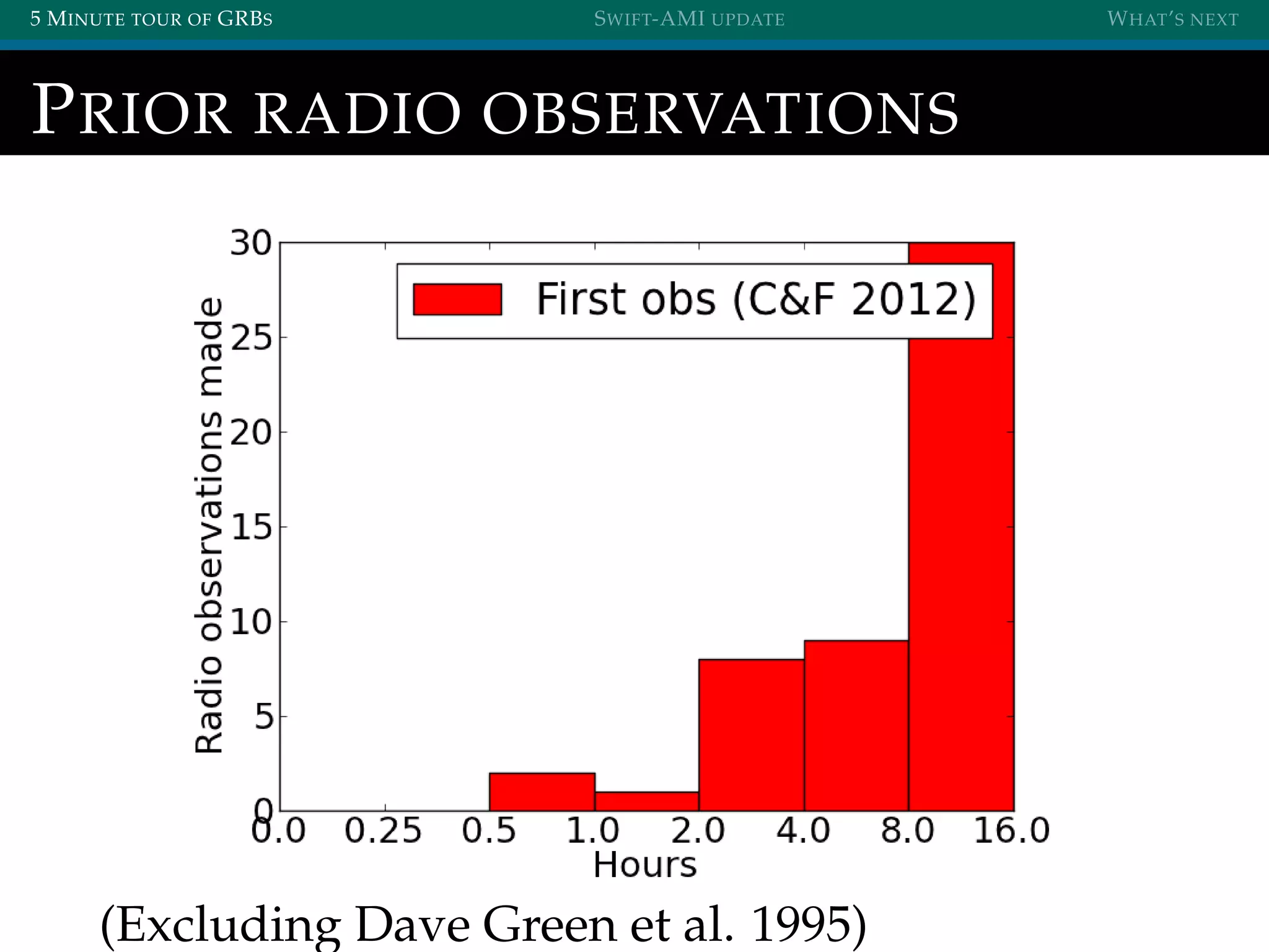 5 MINUTE TOUR OF GRBS SWIFT-AMI UPDATE WHAT’S NEXT
PRIOR RADIO OBSERVATIONS
(Excluding Dave Green et al. 1995)
 