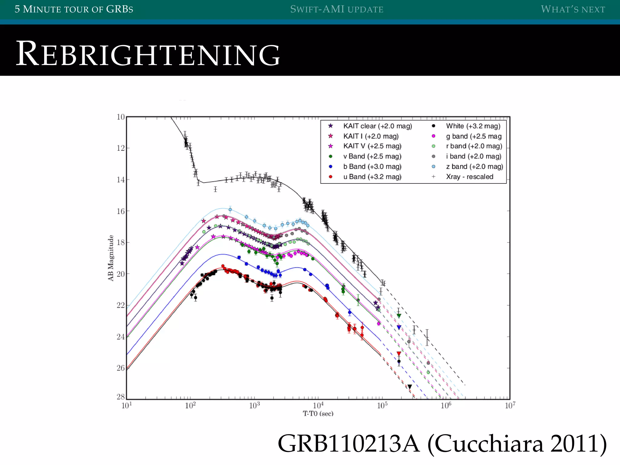 5 MINUTE TOUR OF GRBS SWIFT-AMI UPDATE WHAT’S NEXT
REBRIGHTENING
GRB110213A (Cucchiara 2011)
 