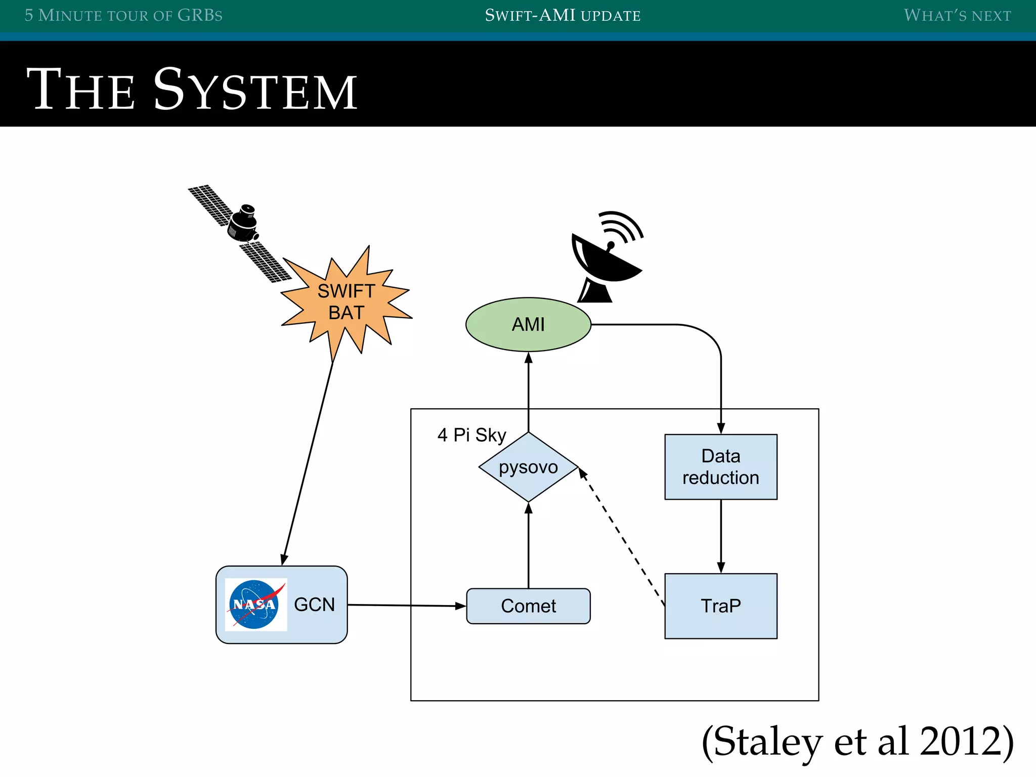 5 MINUTE TOUR OF GRBS SWIFT-AMI UPDATE WHAT’S NEXT
THE SYSTEM
4 Pi Sky
SWIFT
BAT
GCN Comet
pysovo
AMI
Data
reduction
TraP
(Staley et al 2012)
 