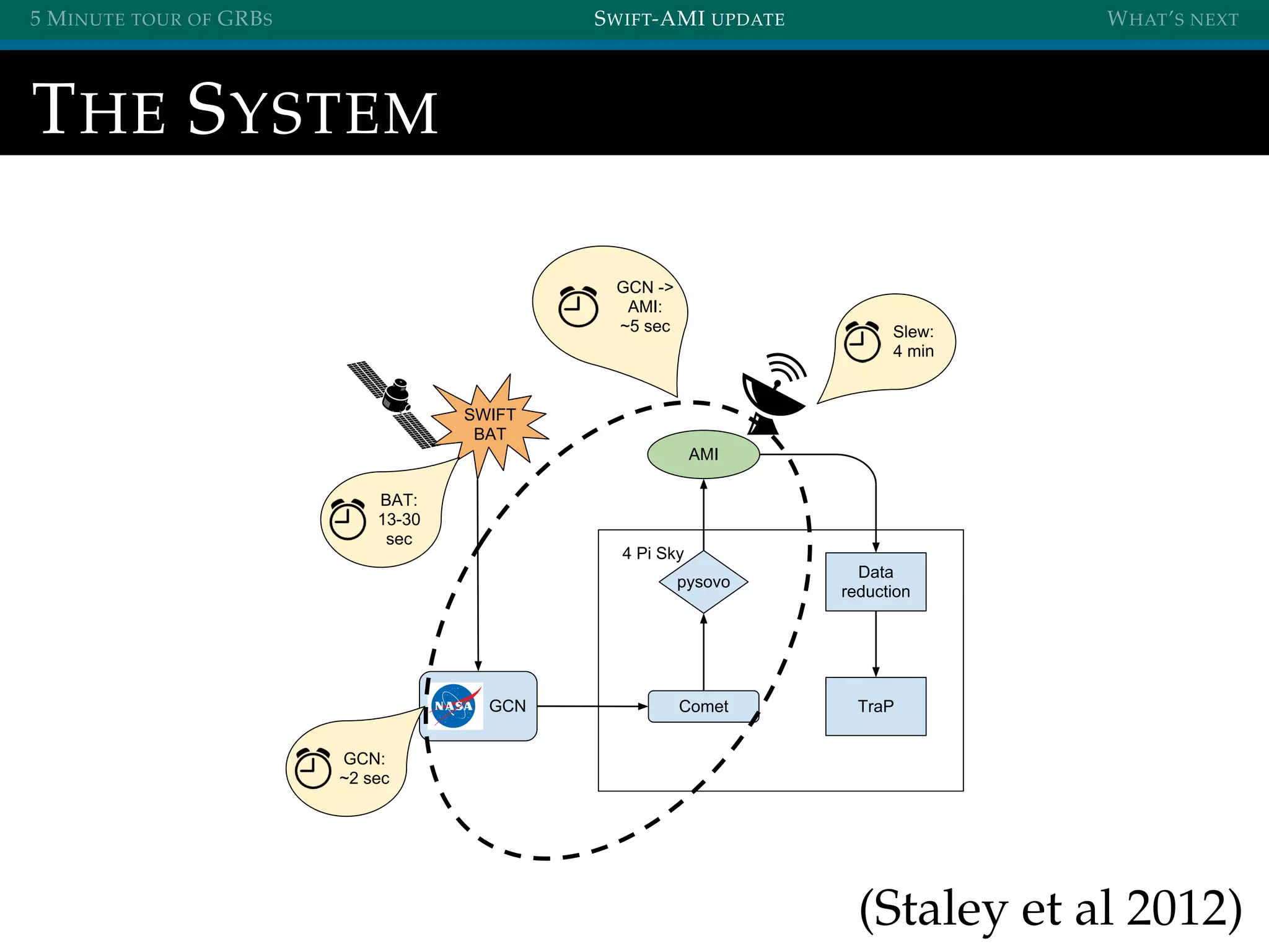 5 MINUTE TOUR OF GRBS SWIFT-AMI UPDATE WHAT’S NEXT
THE SYSTEM
4 Pi Sky
SWIFT
BAT
GCN Comet
pysovo
AMI
Data
reduction
TraP
BAT:
13-30
sec
GCN:
~2 sec
GCN ->
AMI:
~5 sec Slew:
4 min
(Staley et al 2012)
 
