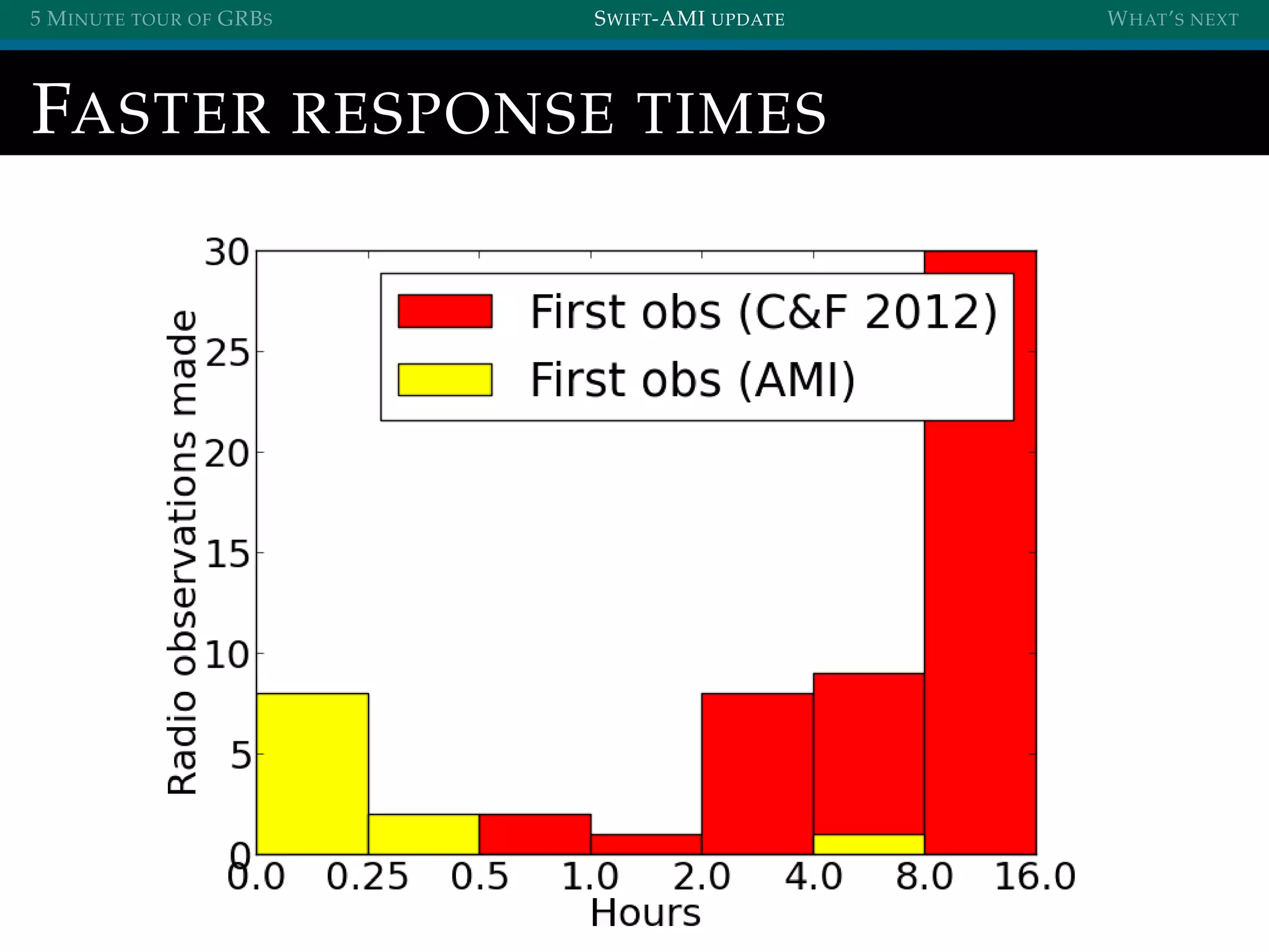 5 MINUTE TOUR OF GRBS SWIFT-AMI UPDATE WHAT’S NEXT
FASTER RESPONSE TIMES
 