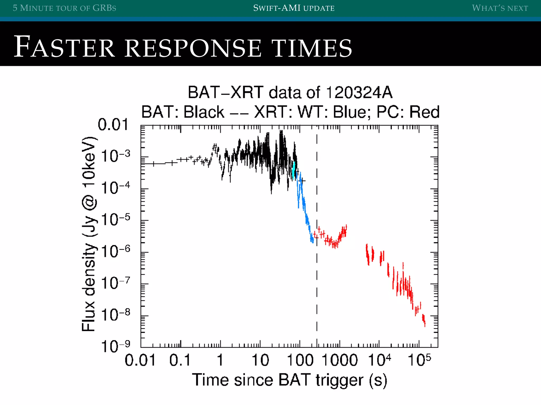 5 MINUTE TOUR OF GRBS SWIFT-AMI UPDATE WHAT’S NEXT
FASTER RESPONSE TIMES
 