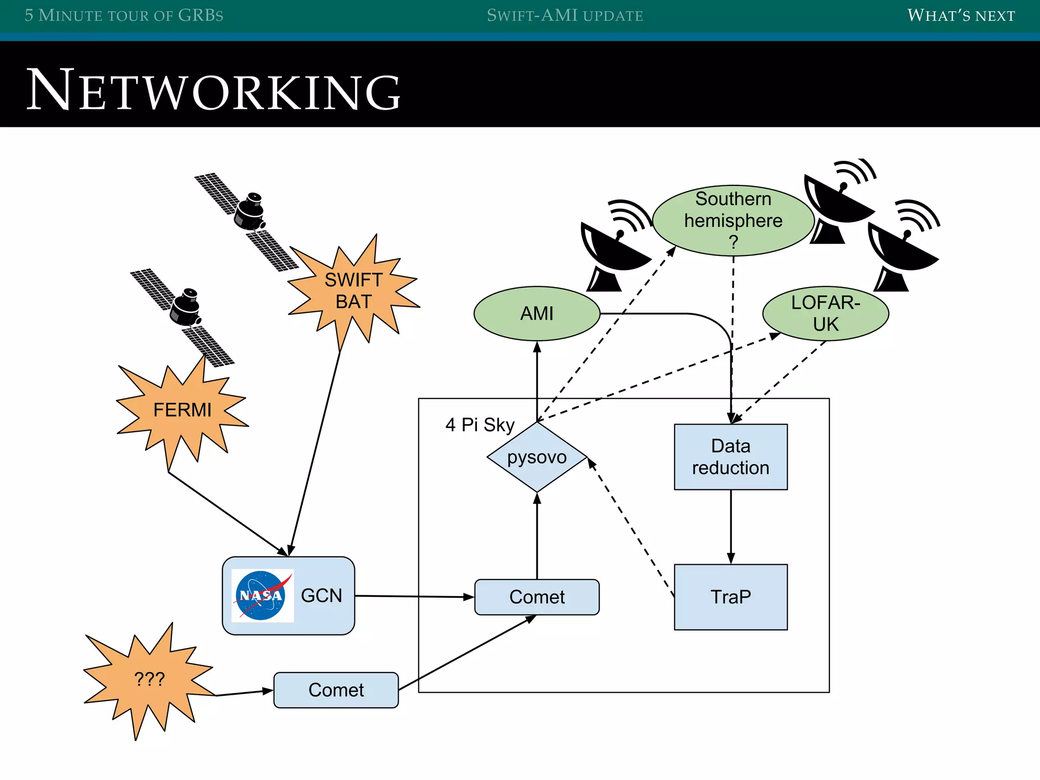 5 MINUTE TOUR OF GRBS SWIFT-AMI UPDATE WHAT’S NEXT
NETWORKING
4 Pi Sky
SWIFT
BAT
GCN Comet
pysovo
AMI
Data
reduction
TraP
LOFAR-
UK
FERMI
Southern
hemisphere
?
???
Comet
 