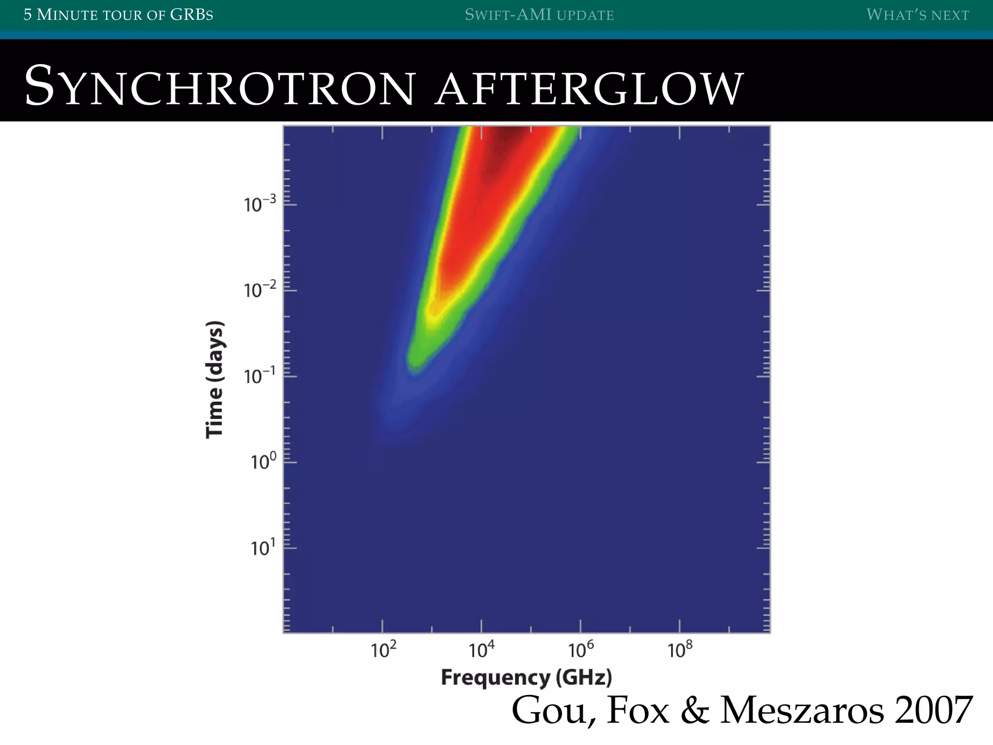 5 MINUTE TOUR OF GRBS SWIFT-AMI UPDATE WHAT’S NEXT
SYNCHROTRON AFTERGLOW
Gou, Fox & Meszaros 2007
 