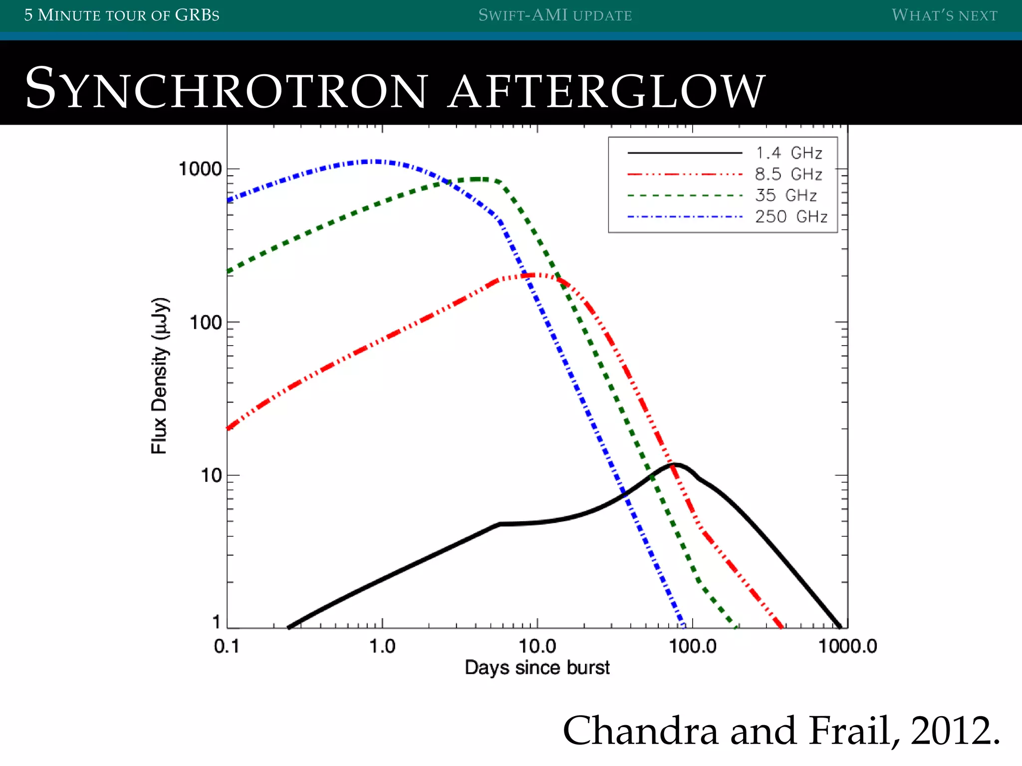 5 MINUTE TOUR OF GRBS SWIFT-AMI UPDATE WHAT’S NEXT
SYNCHROTRON AFTERGLOW
Chandra and Frail, 2012.
 