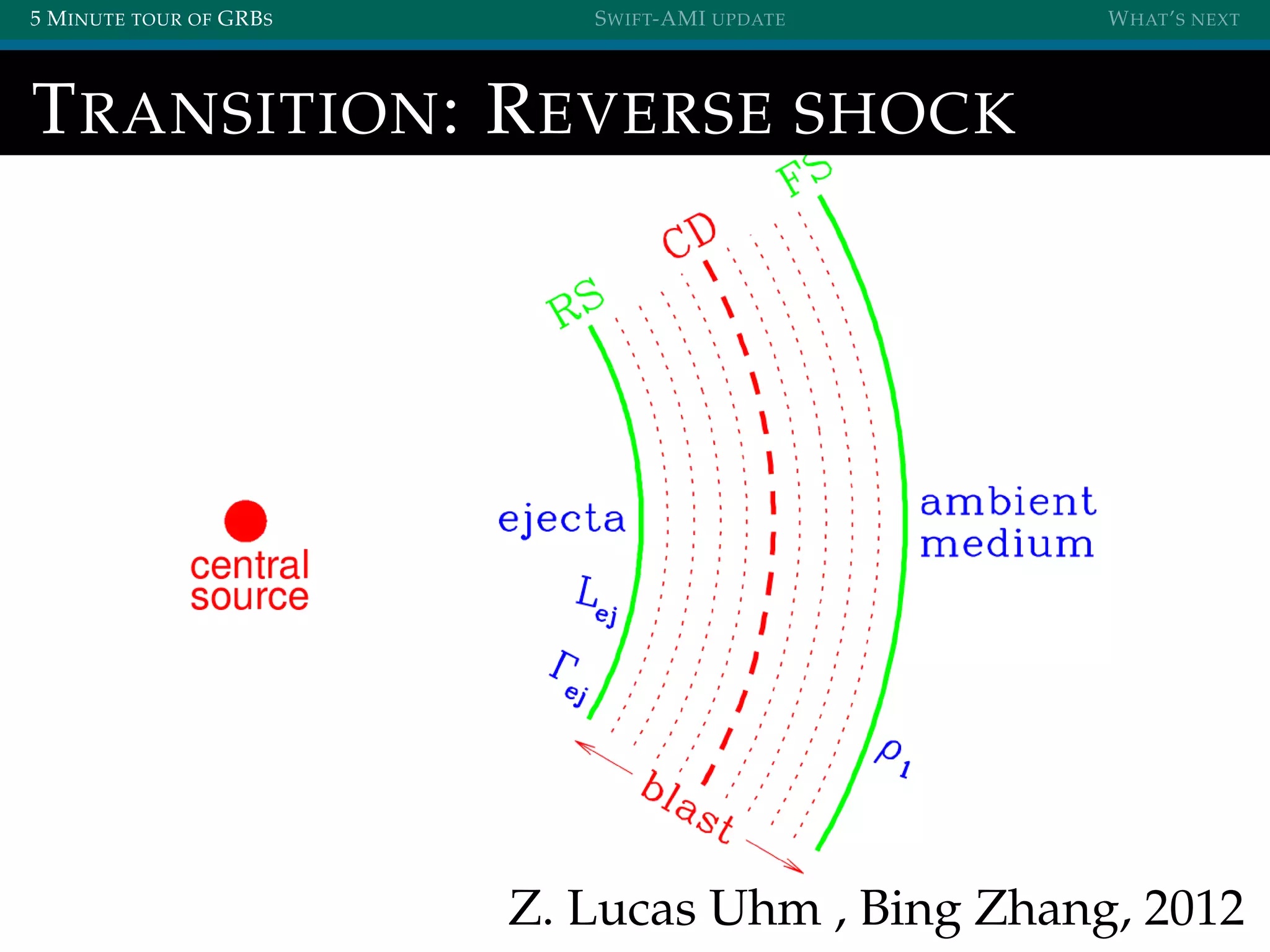 5 MINUTE TOUR OF GRBS SWIFT-AMI UPDATE WHAT’S NEXT
TRANSITION: REVERSE SHOCK
Z. Lucas Uhm , Bing Zhang, 2012
 
