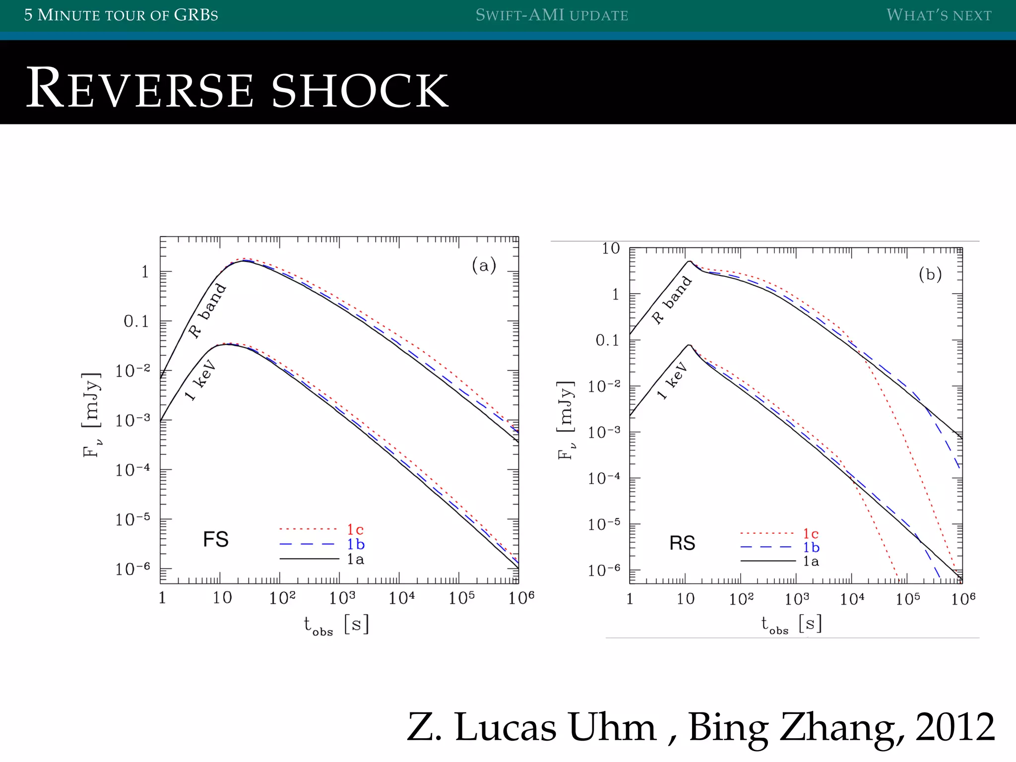 5 MINUTE TOUR OF GRBS SWIFT-AMI UPDATE WHAT’S NEXT
REVERSE SHOCK
Z. Lucas Uhm , Bing Zhang, 2012
 