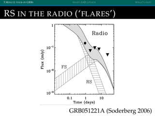 5 MINUTE TOUR OF GRBS SWIFT-AMI UPDATE WHAT’S NEXT
RS IN THE RADIO (‘FLARES’)
GRB051221A (Soderberg 2006)
 