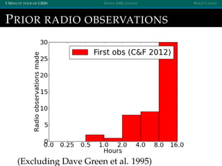 5 MINUTE TOUR OF GRBS SWIFT-AMI UPDATE WHAT’S NEXT
PRIOR RADIO OBSERVATIONS
(Excluding Dave Green et al. 1995)
 